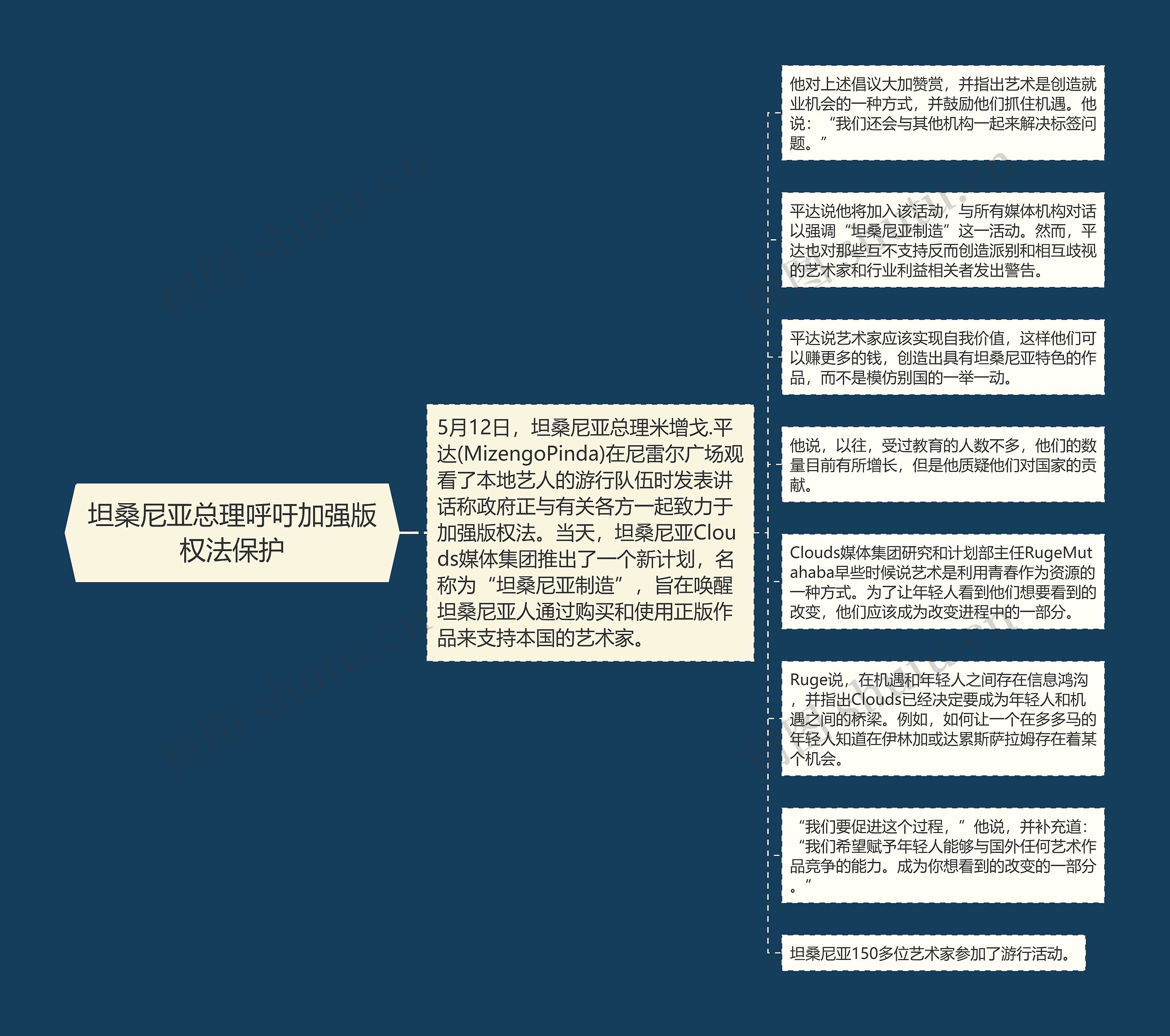 坦桑尼亚总理呼吁加强版权法保护思维导图