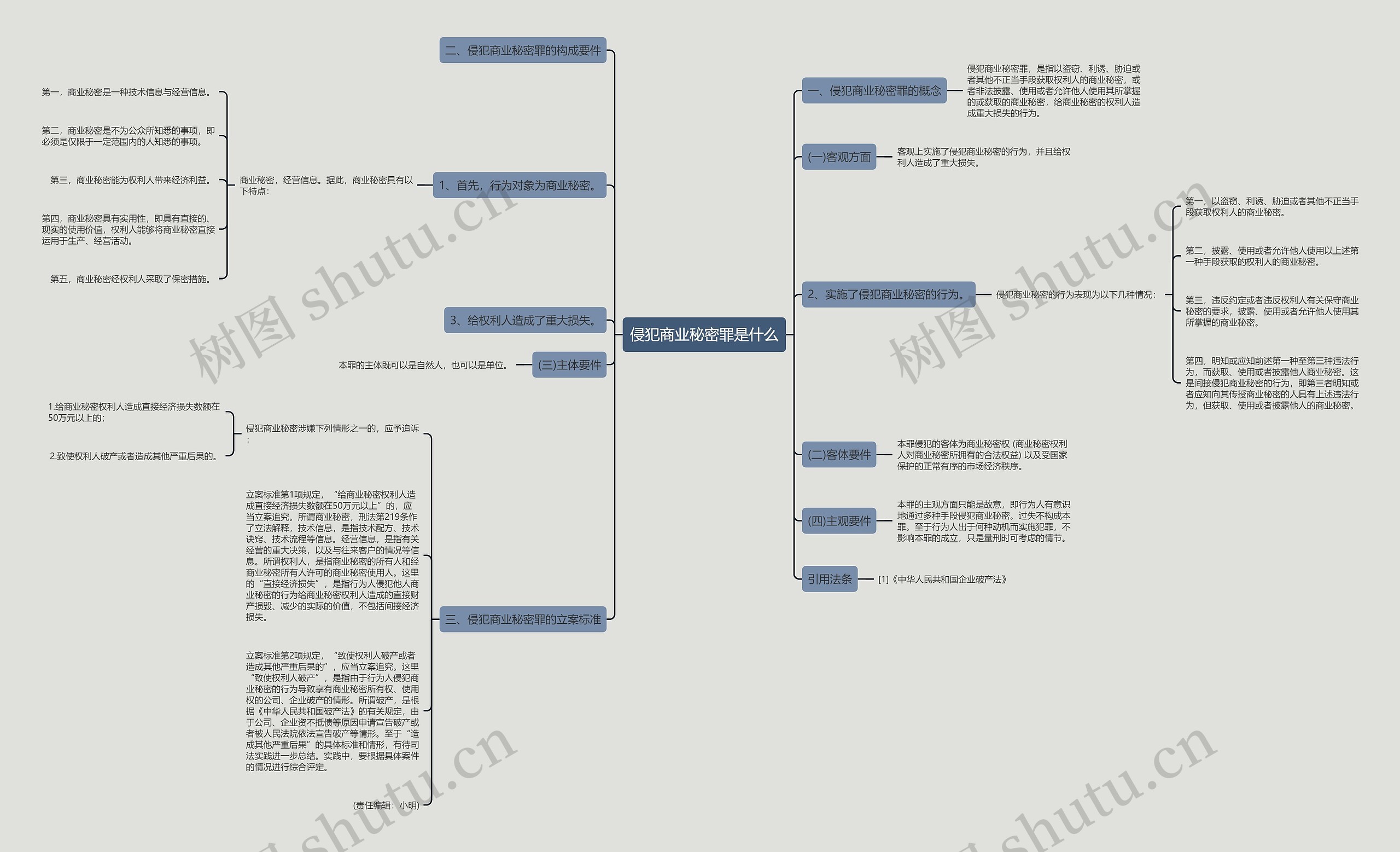 侵犯商业秘密罪是什么思维导图
