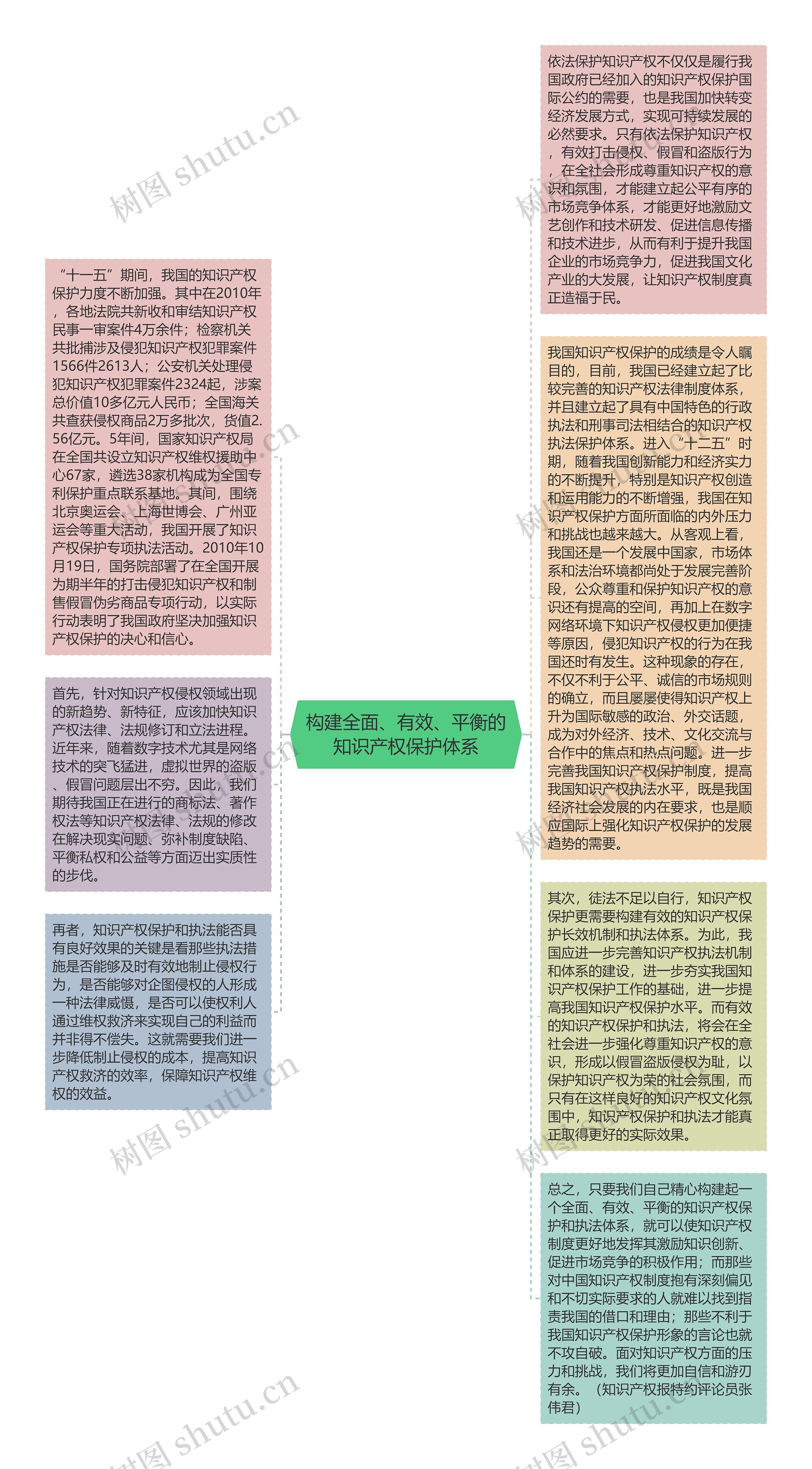 构建全面、有效、平衡的知识产权保护体系思维导图