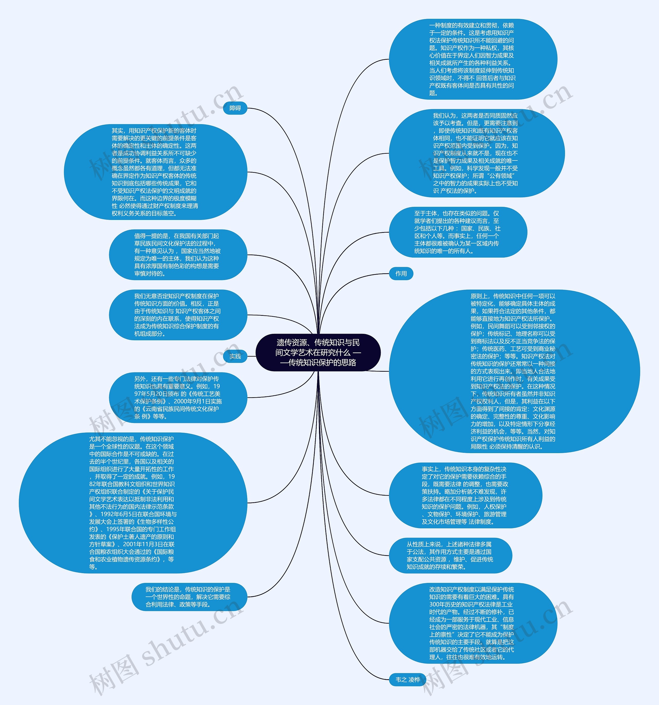 遗传资源、传统知识与民间文学艺术在研究什么 ——传统知识保护的思路思维导图