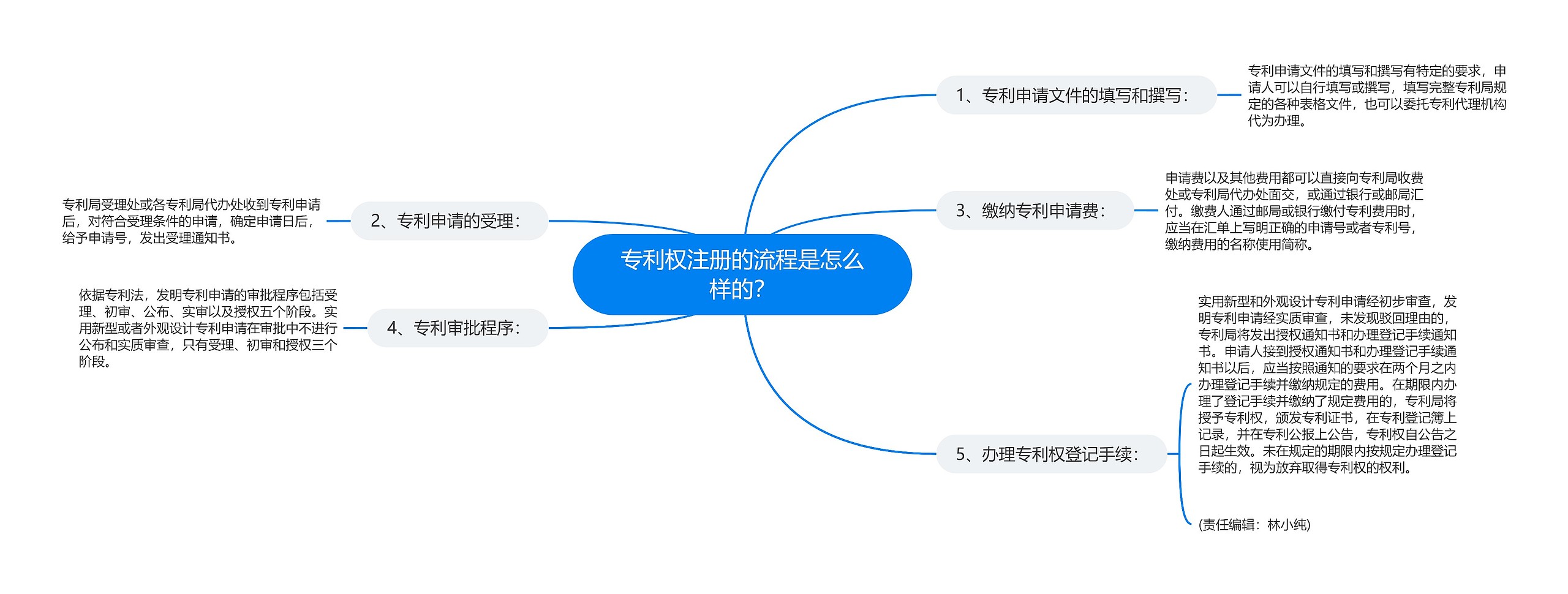 专利权注册的流程是怎么样的？