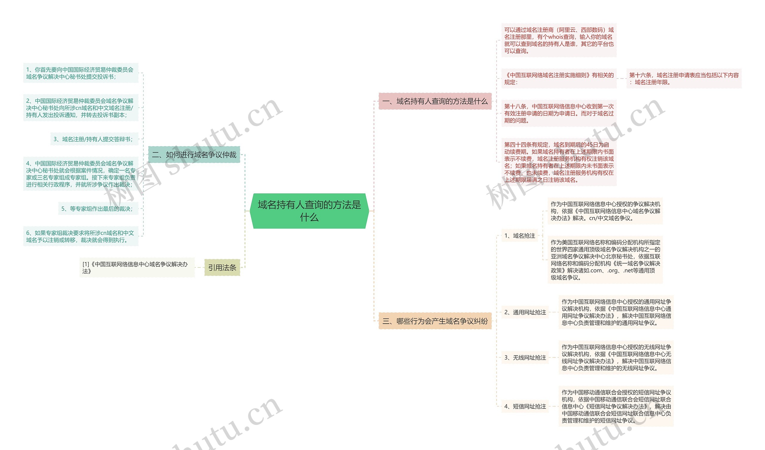 域名持有人查询的方法是什么思维导图
