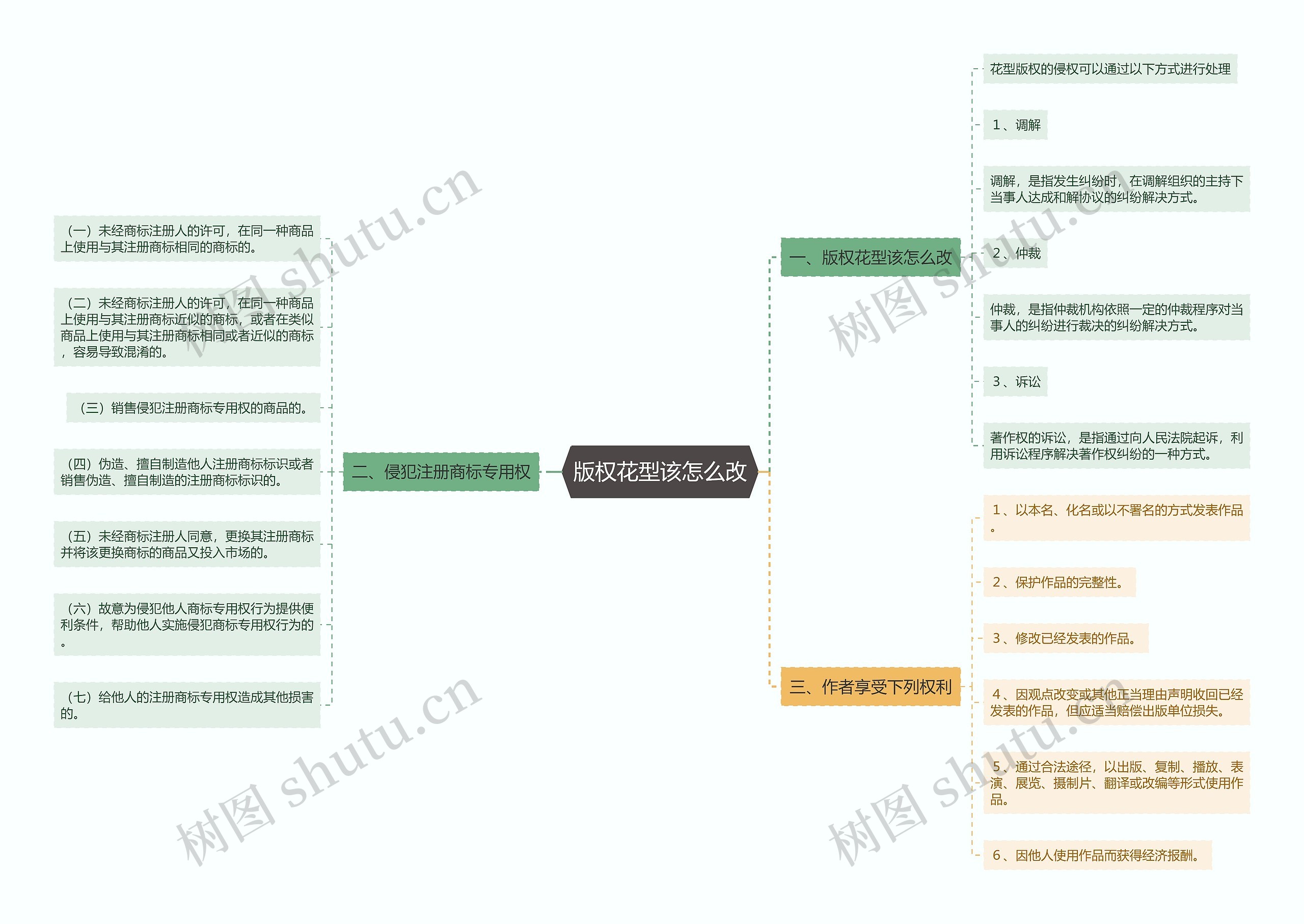 版权花型该怎么改思维导图