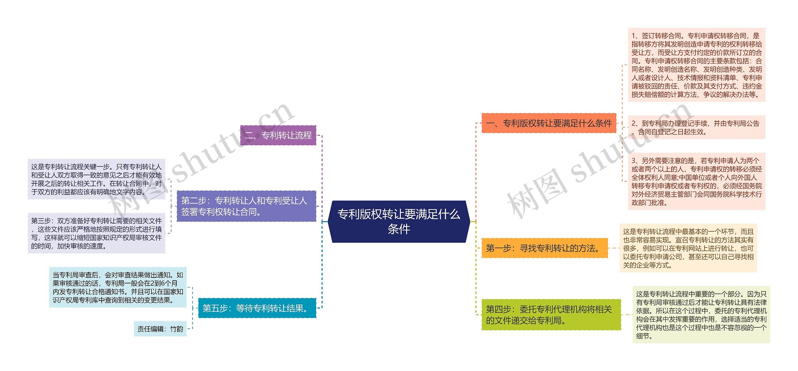 专利版权转让要满足什么条件