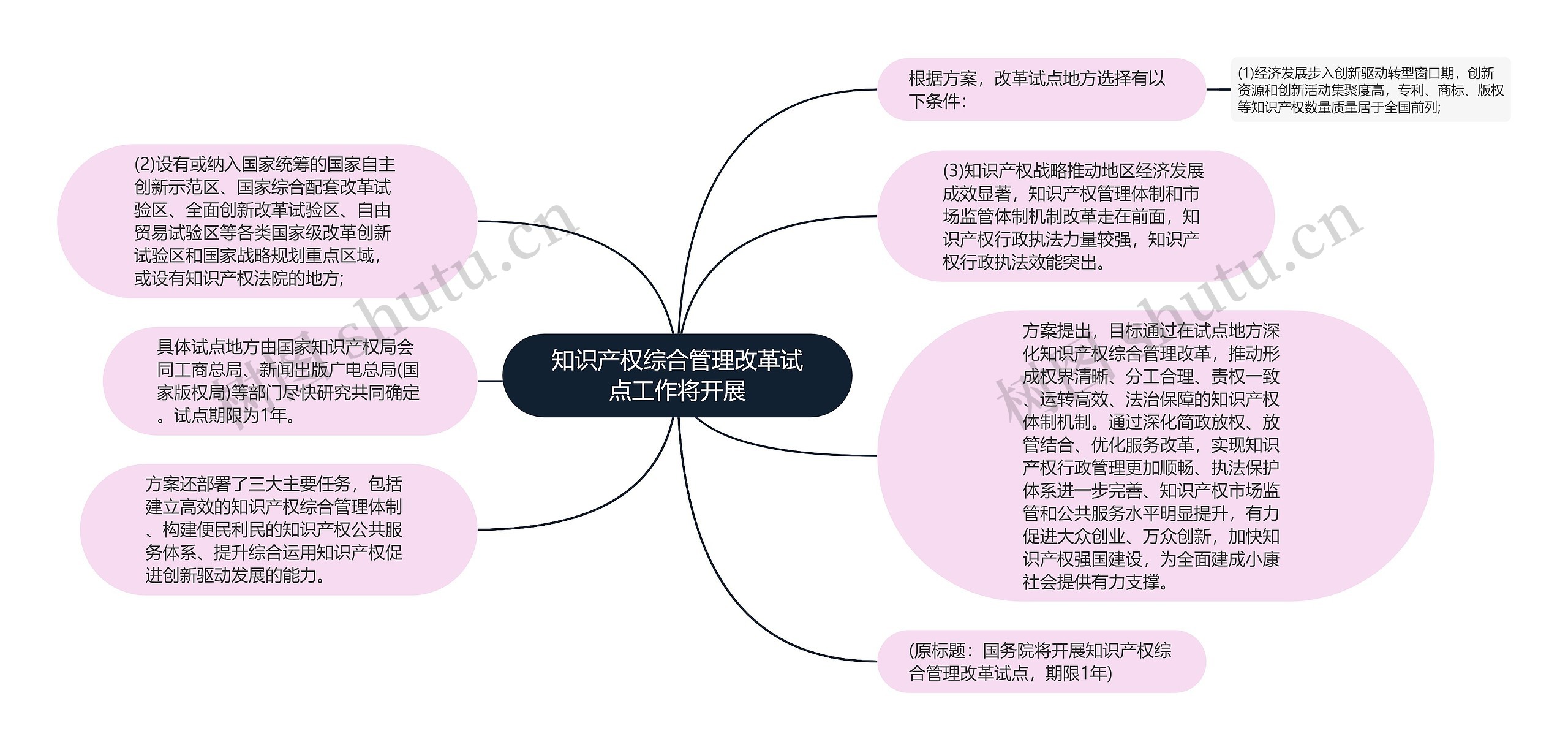 知识产权综合管理改革试点工作将开展