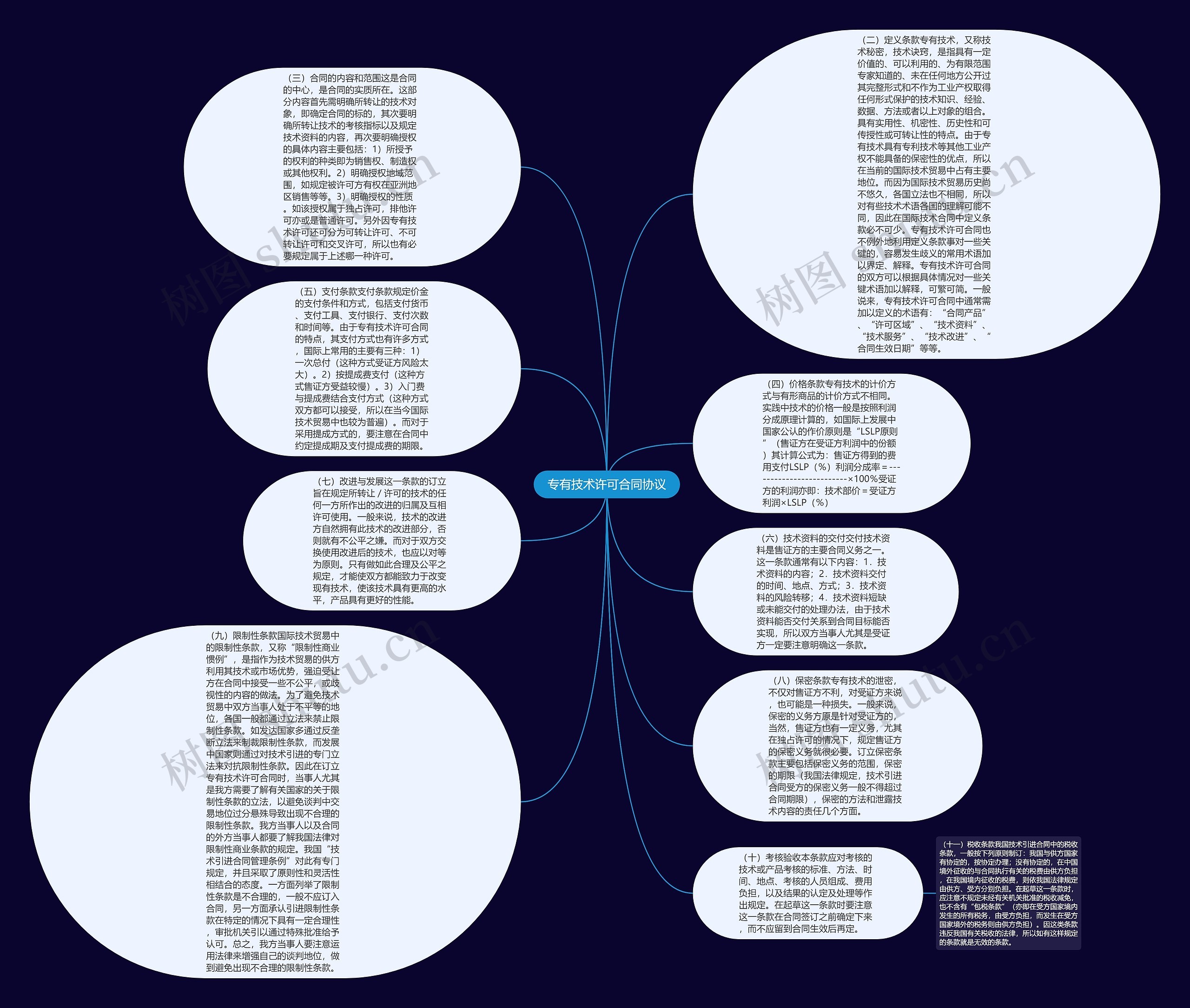 专有技术许可合同协议思维导图