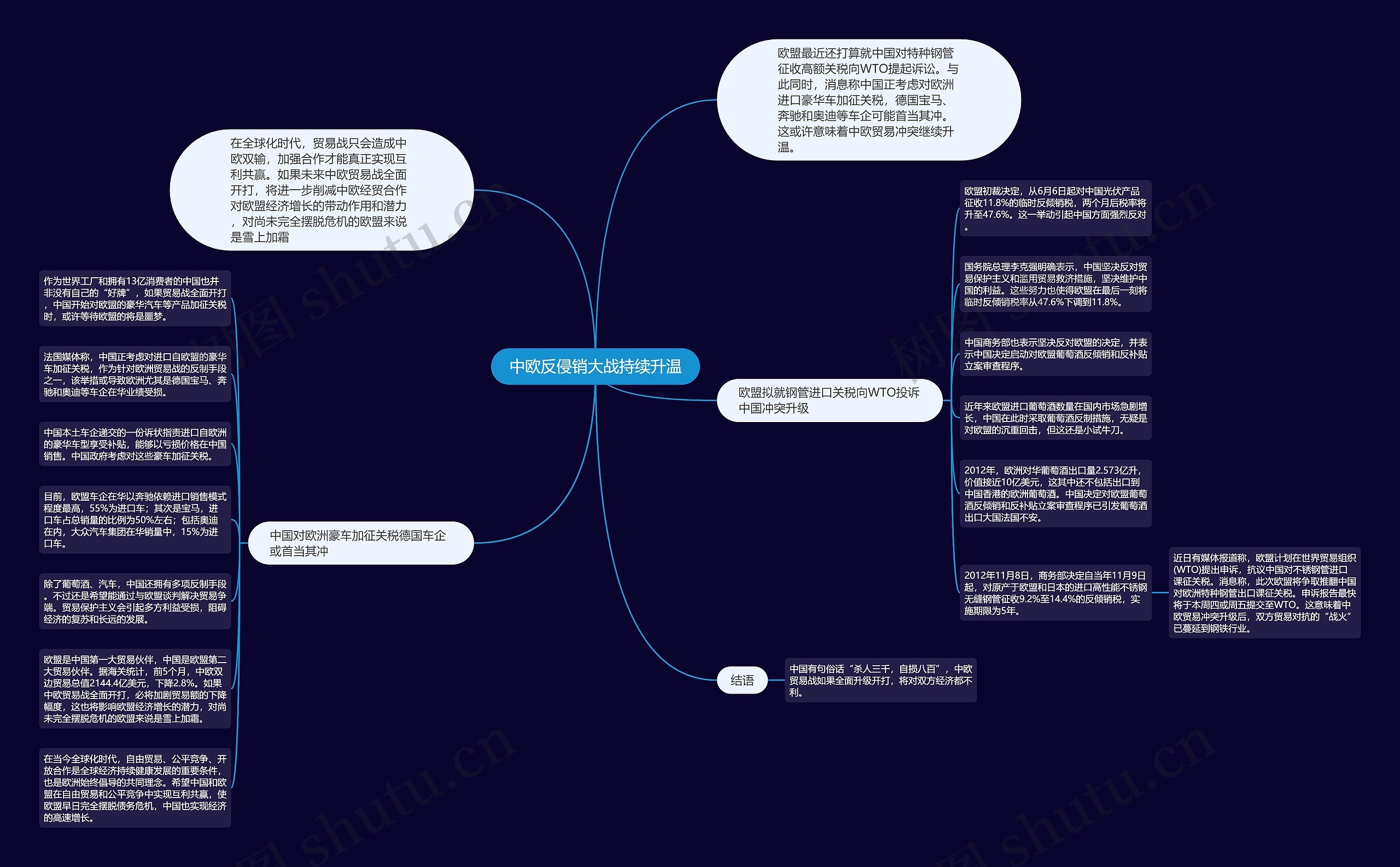 中欧反侵销大战持续升温思维导图