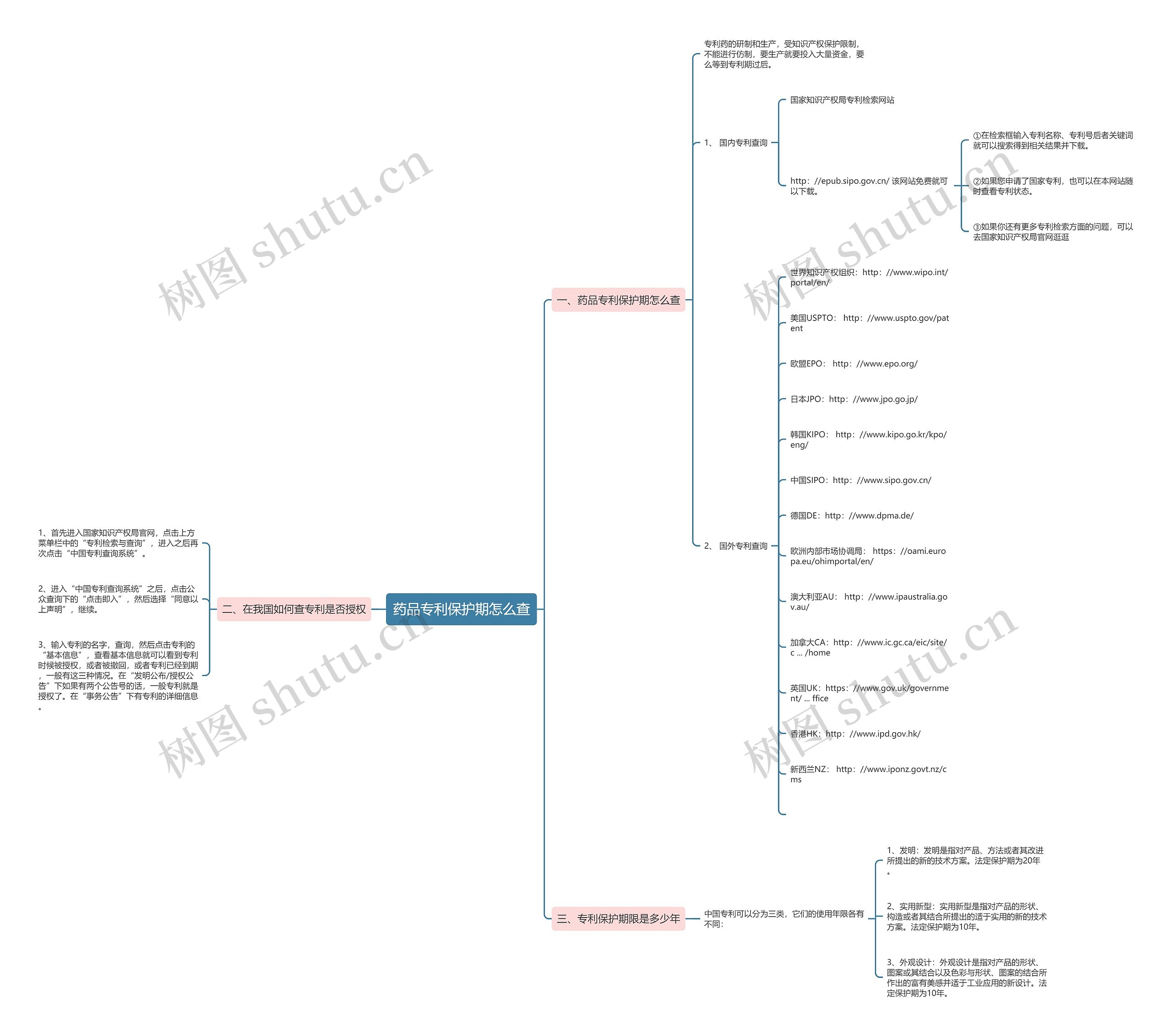 药品专利保护期怎么查 药品专利保护期怎么查