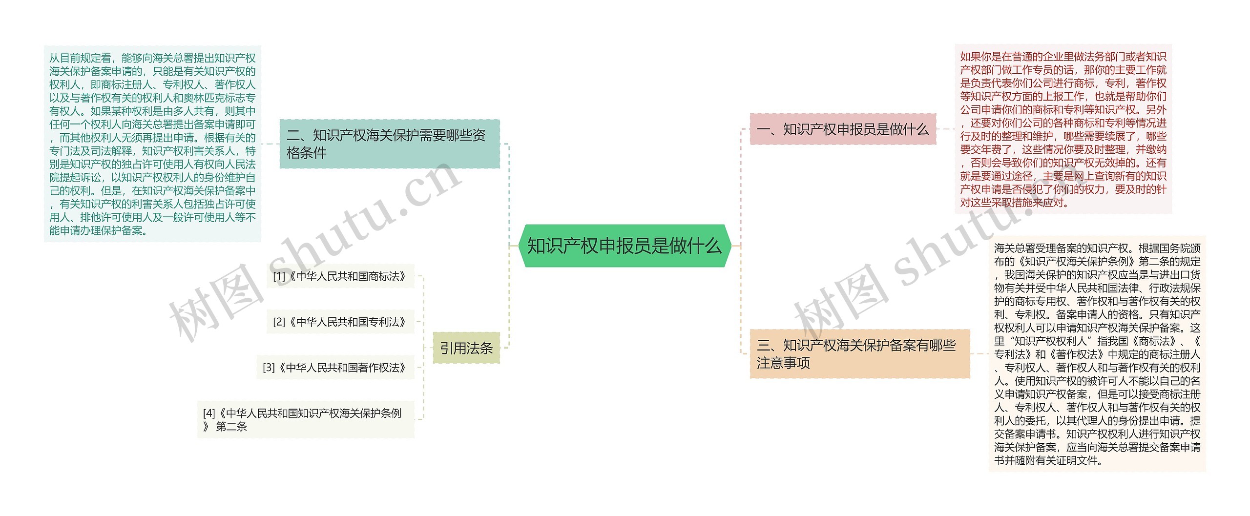 知识产权申报员是做什么思维导图