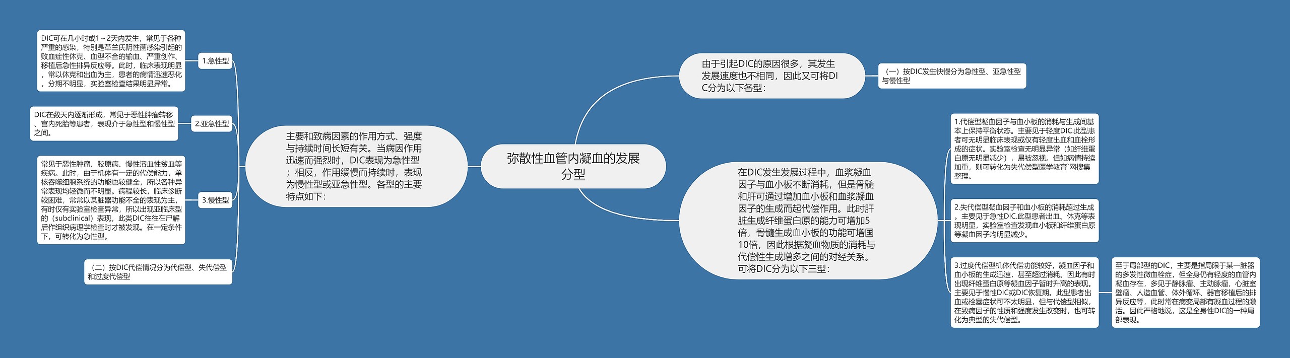 弥散性血管内凝血的发展分型思维导图