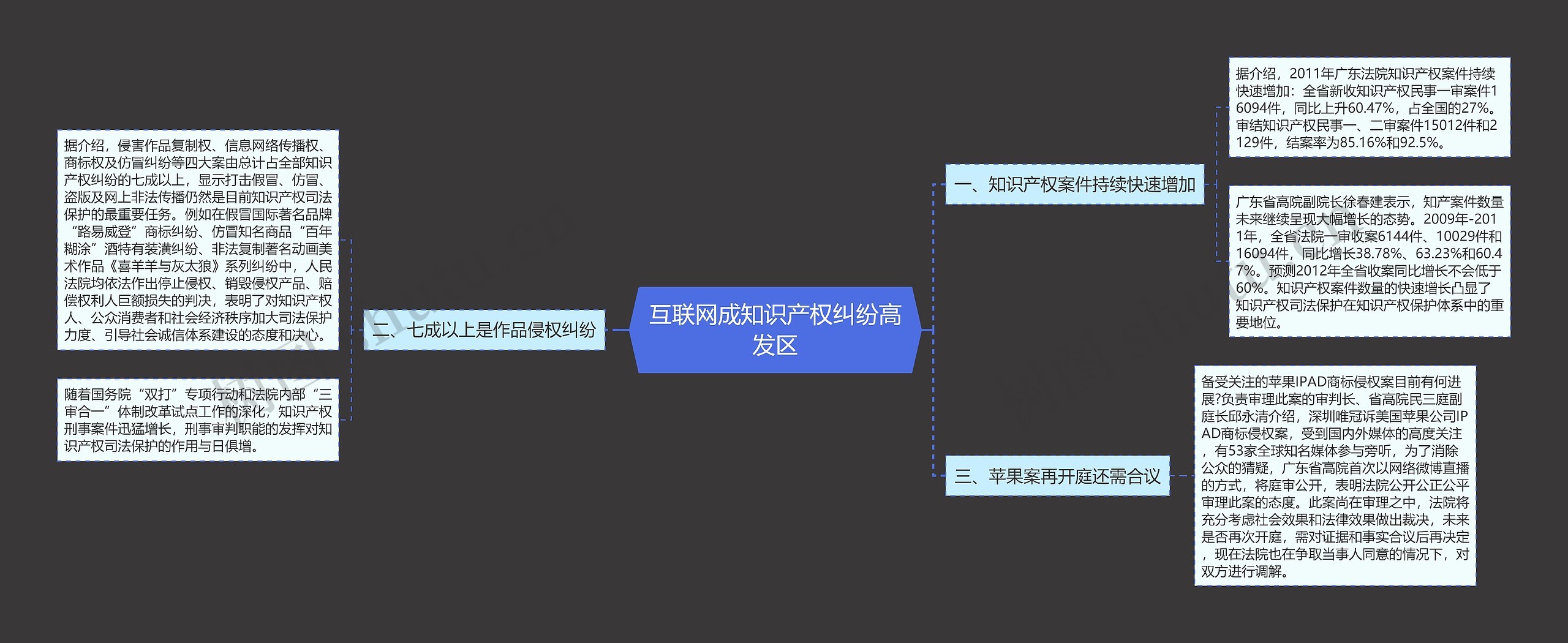 互联网成知识产权纠纷高发区思维导图