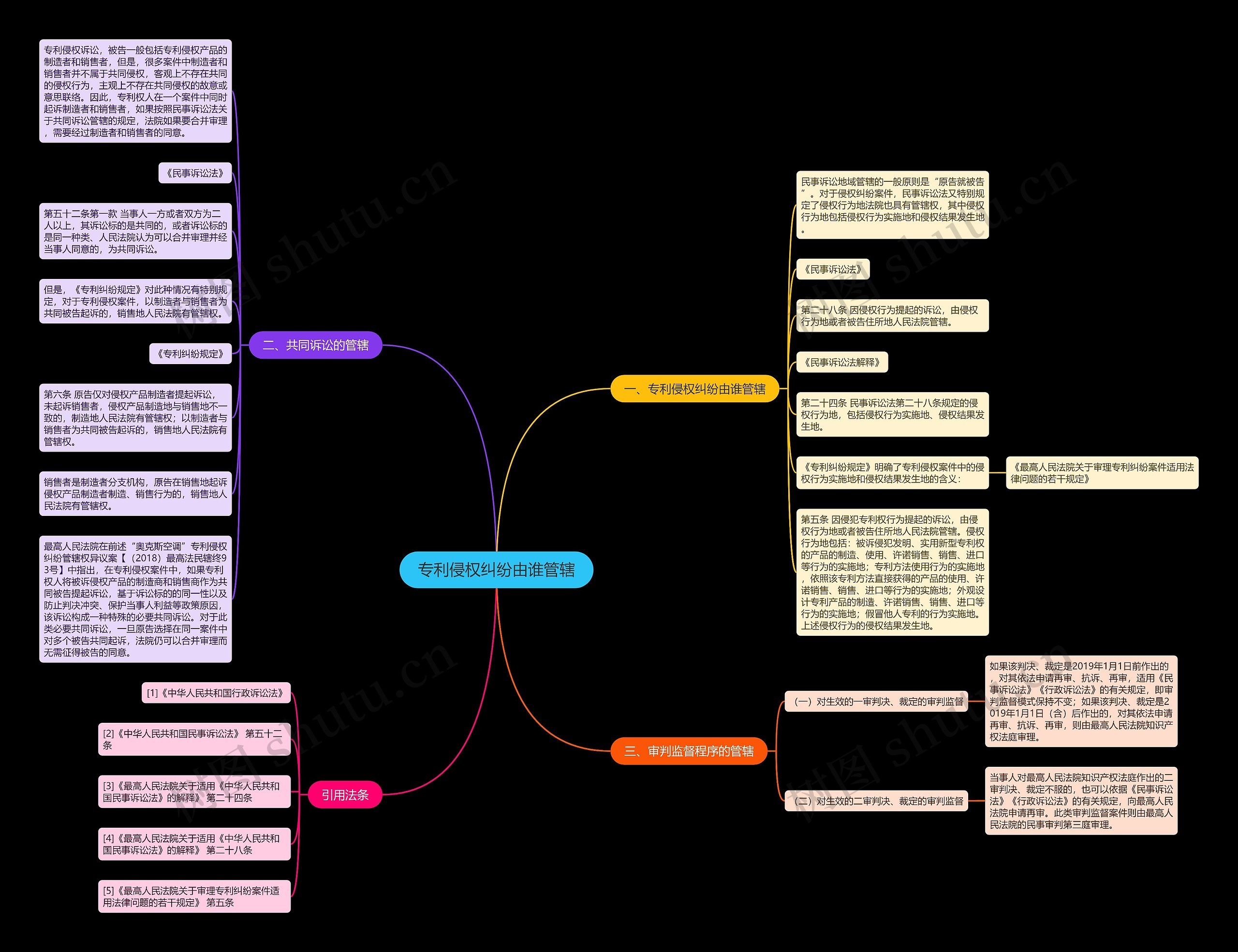 专利侵权纠纷由谁管辖思维导图