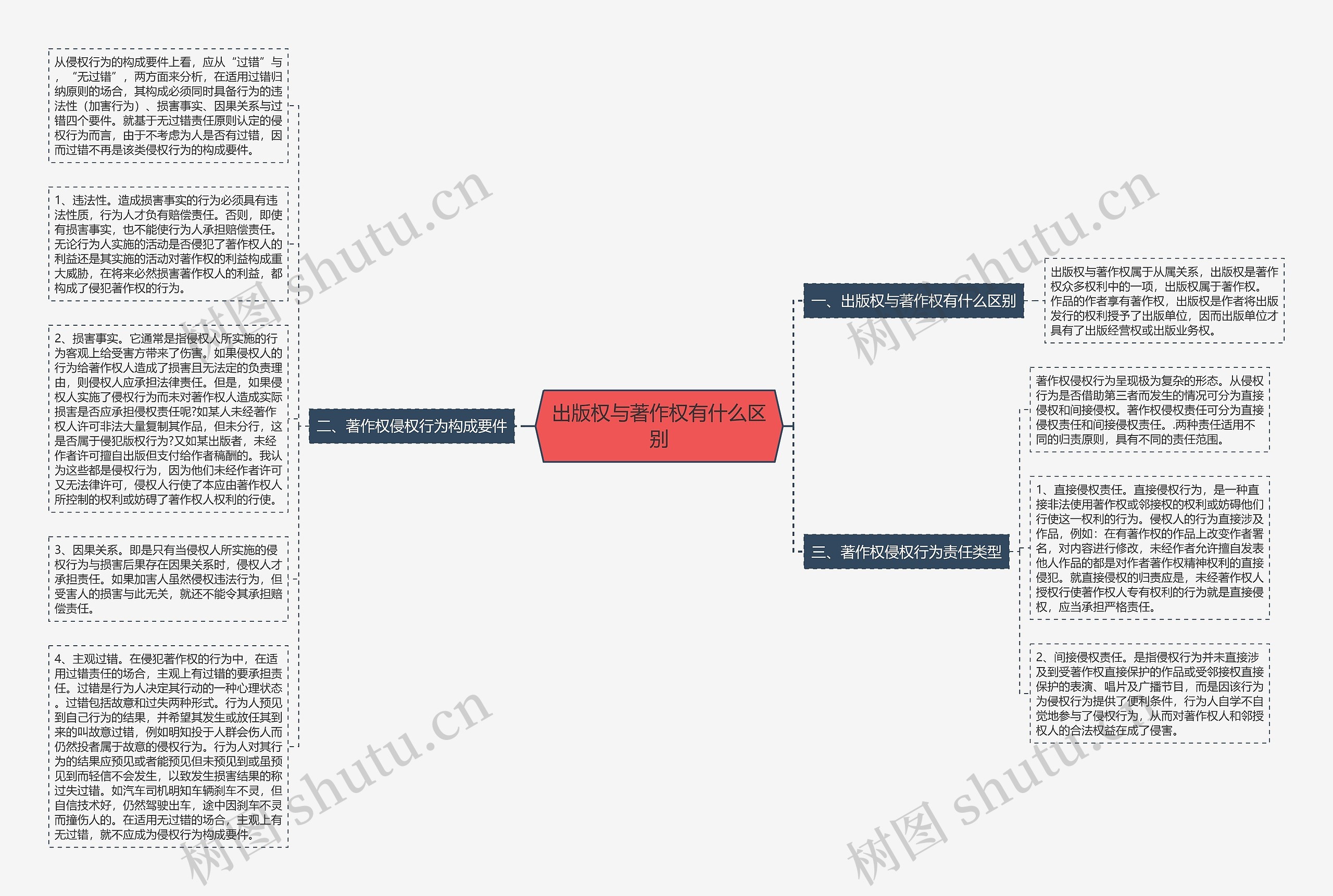 出版权与著作权有什么区别思维导图