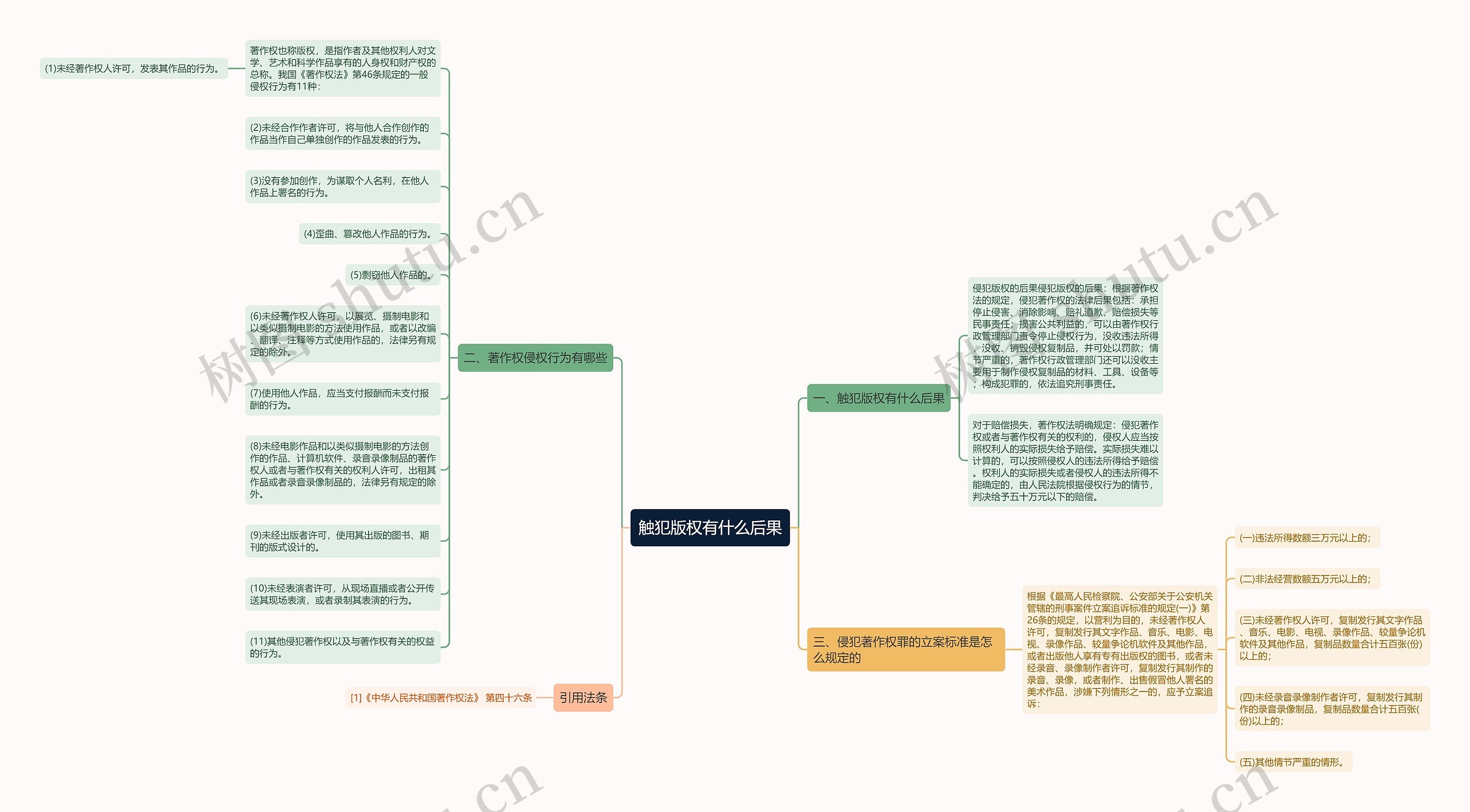 触犯版权有什么后果思维导图