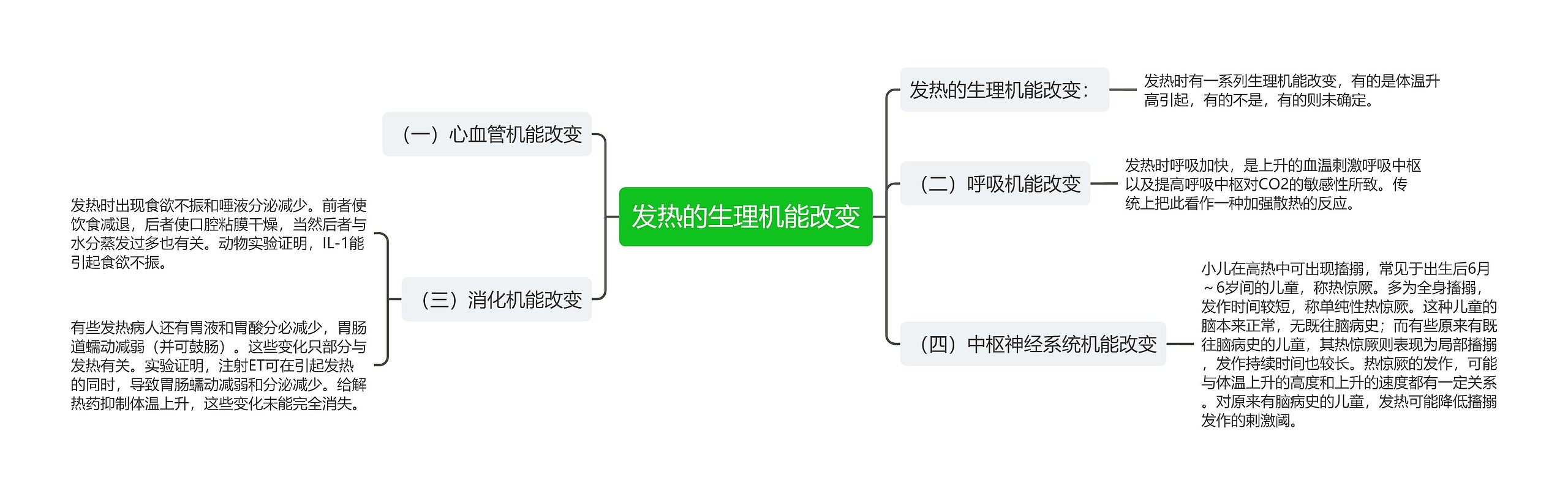 发热的生理机能改变思维导图