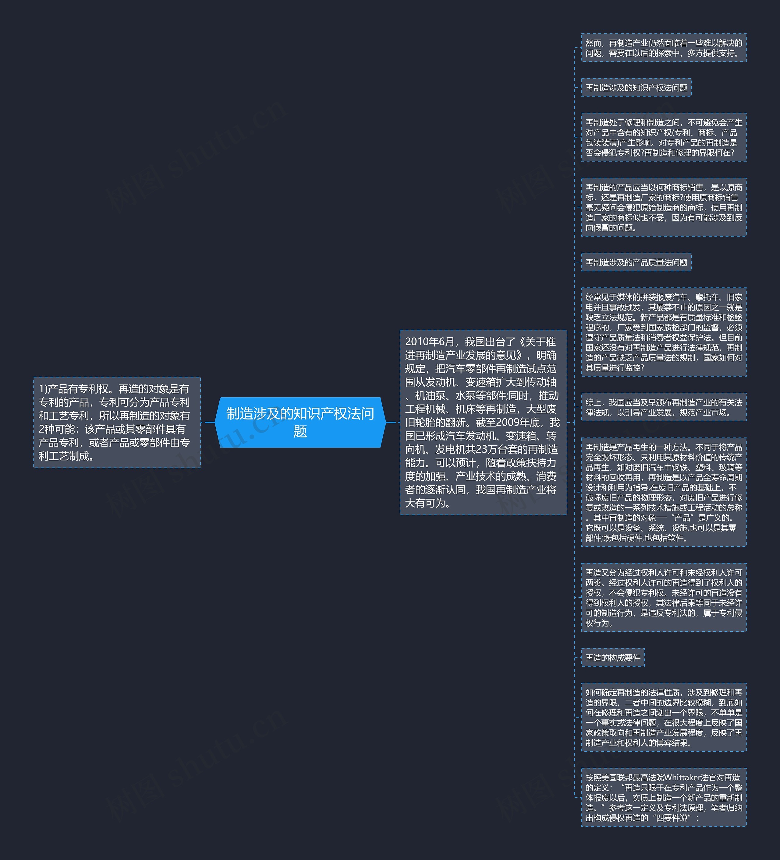 制造涉及的知识产权法问题思维导图