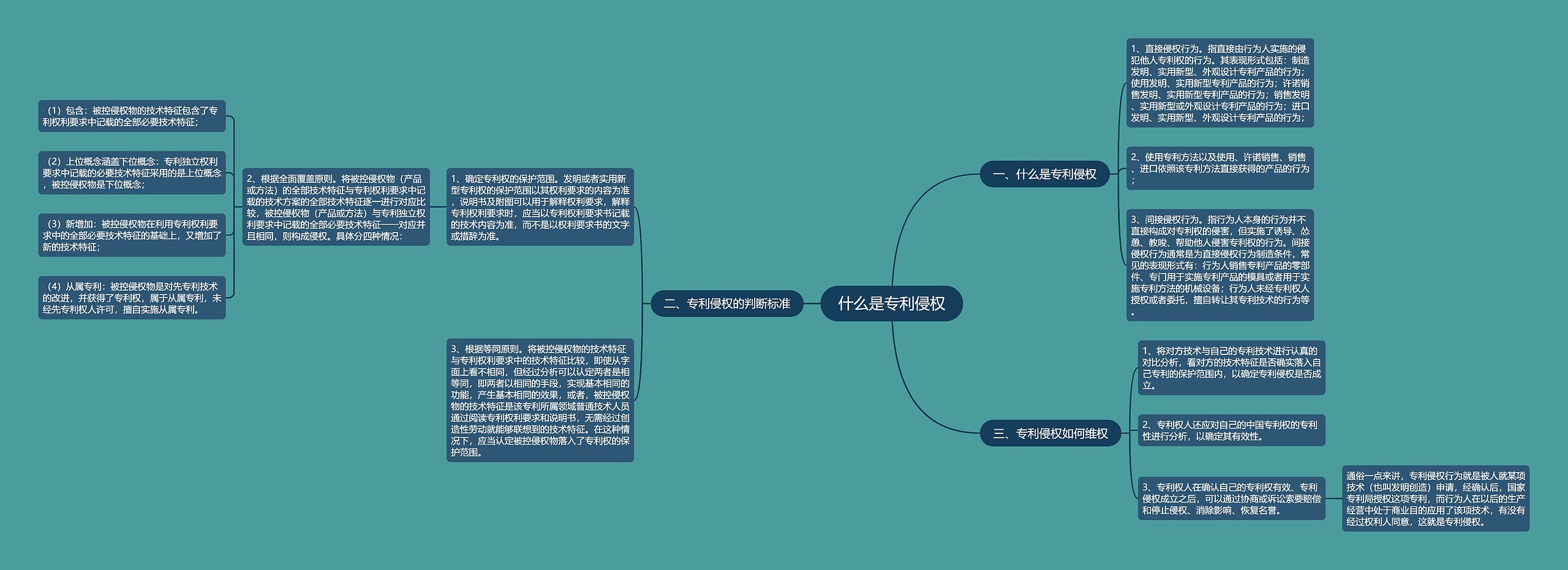 什么是专利侵权思维导图