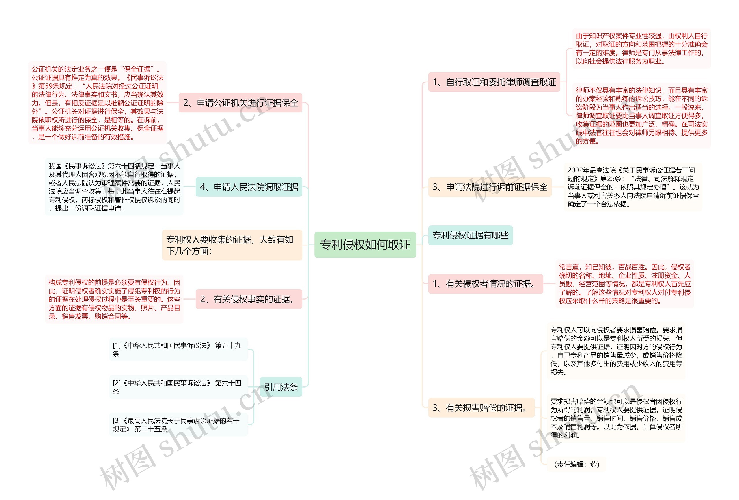 专利侵权如何取证思维导图