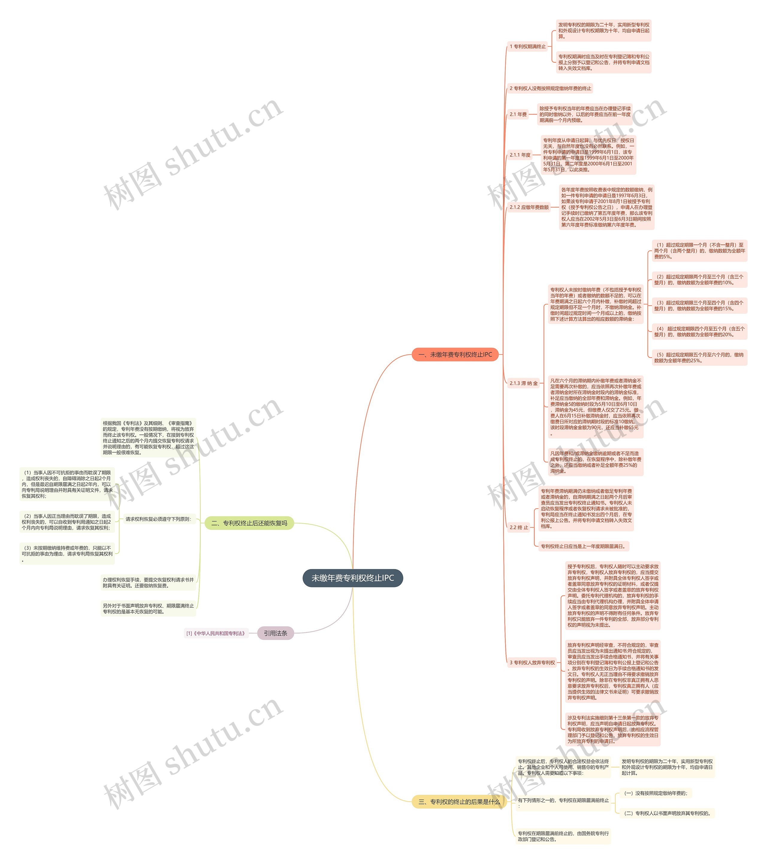 未缴年费专利权终止IPC思维导图