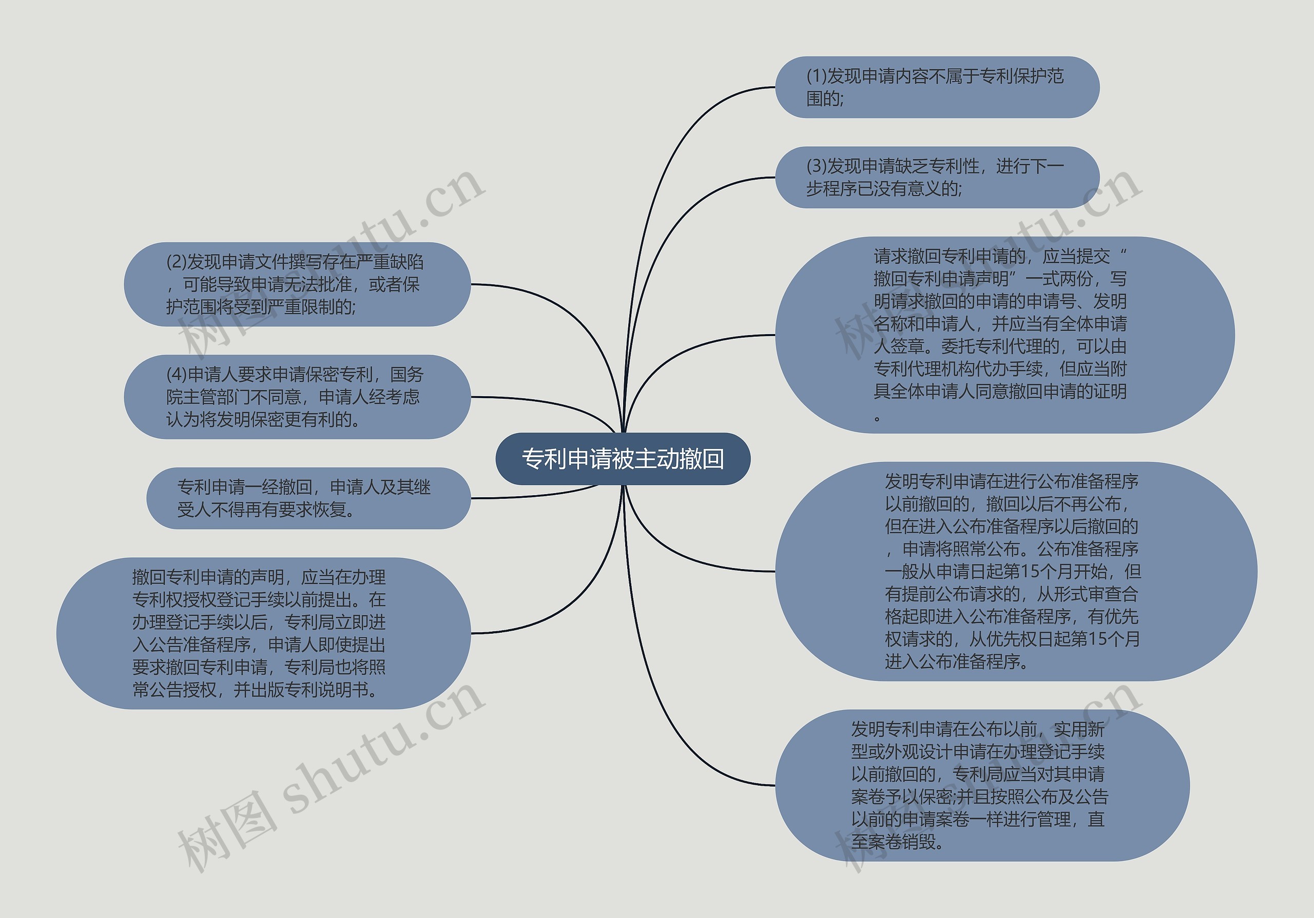 专利申请被主动撤回思维导图