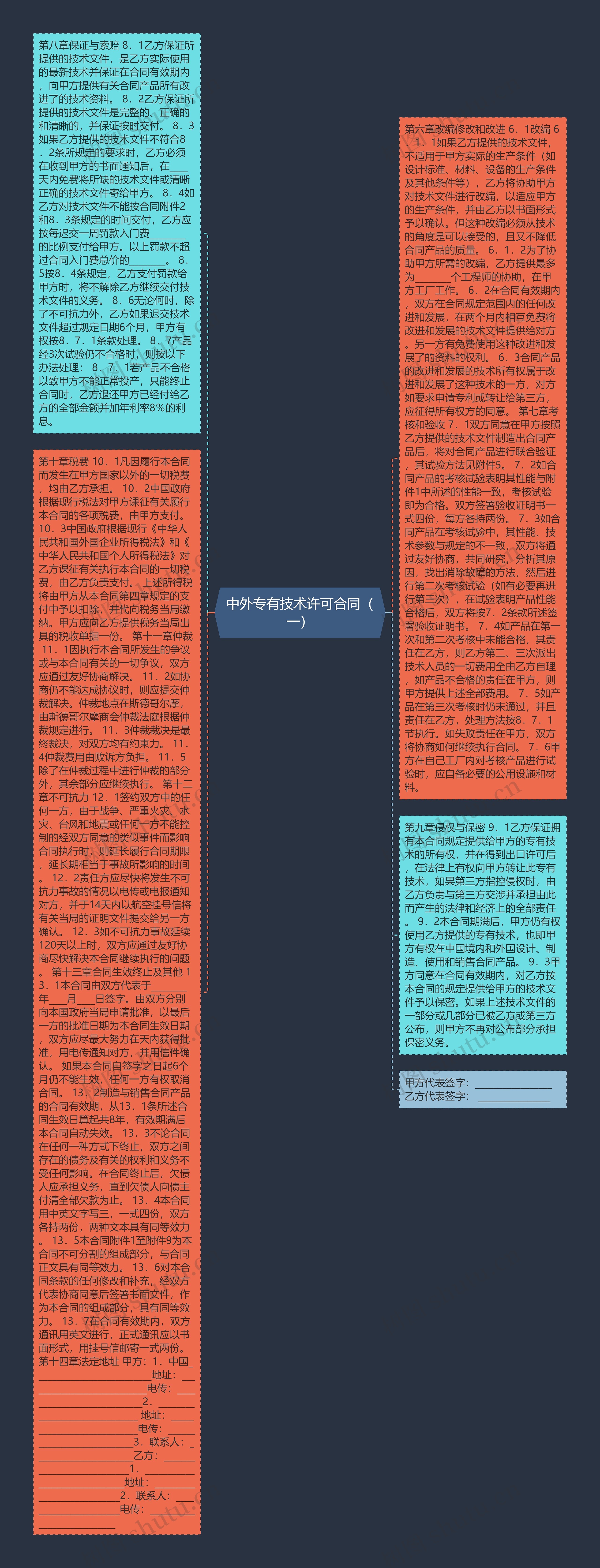 中外专有技术许可合同(一)思维导图高清图 中外专有技术许可合同(一)思维导图