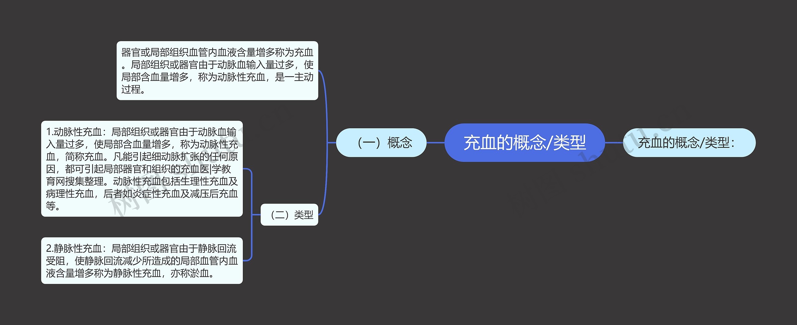 充血的概念/类型思维导图