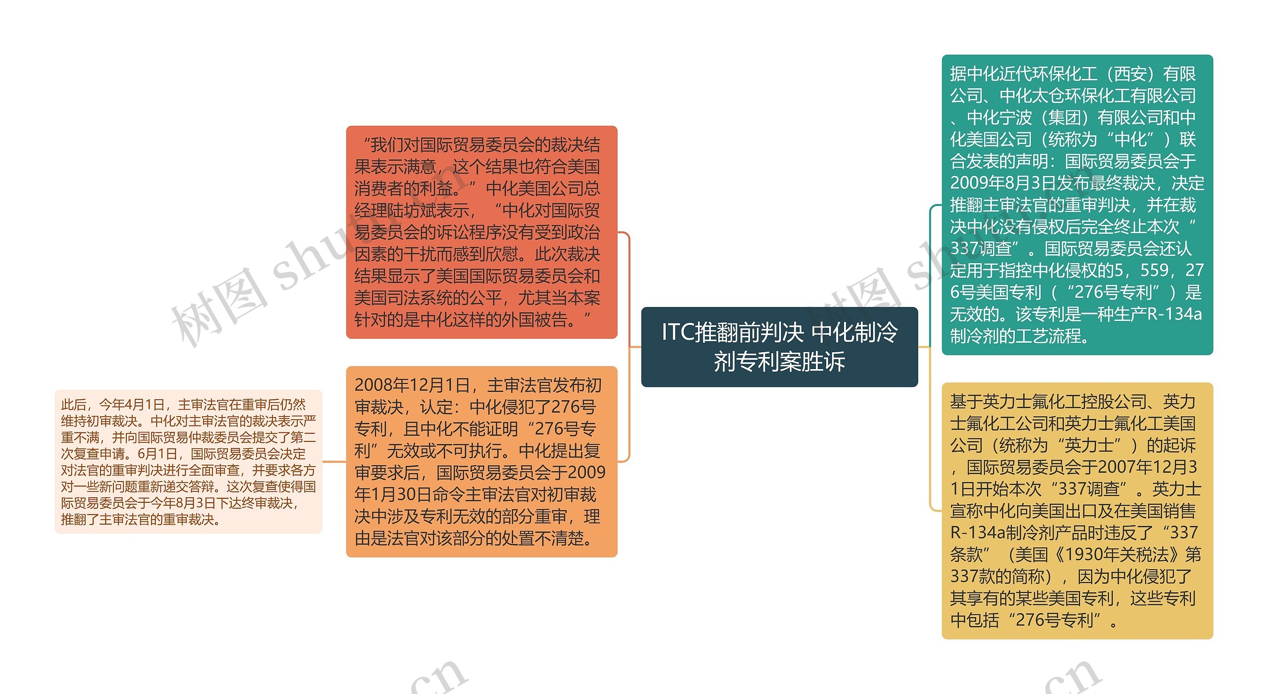 ITC推翻前判决 中化制冷剂专利案胜诉思维导图