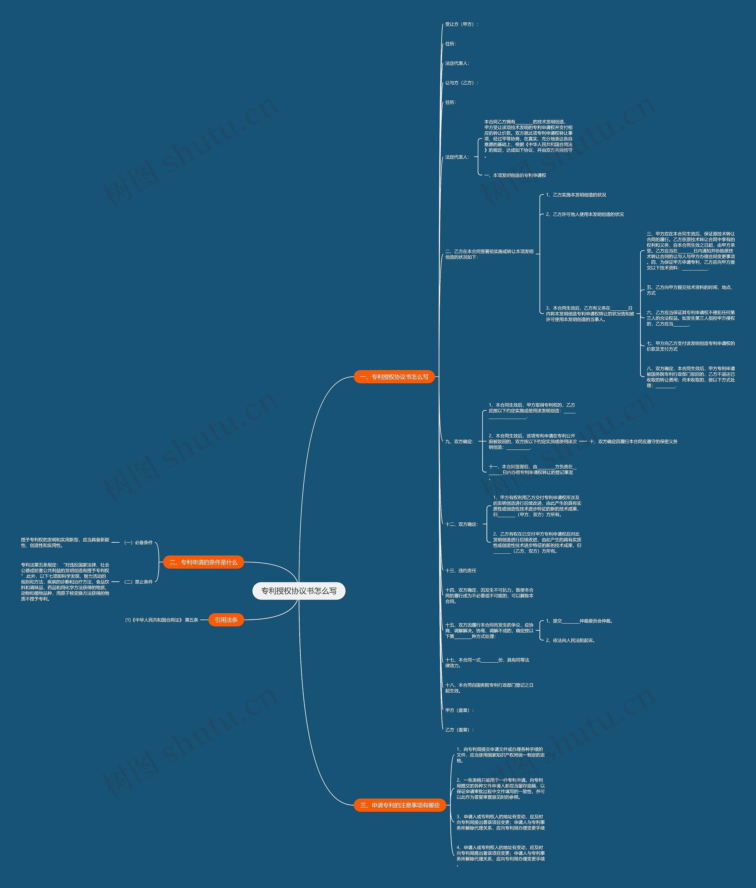 专利授权协议书怎么写思维导图