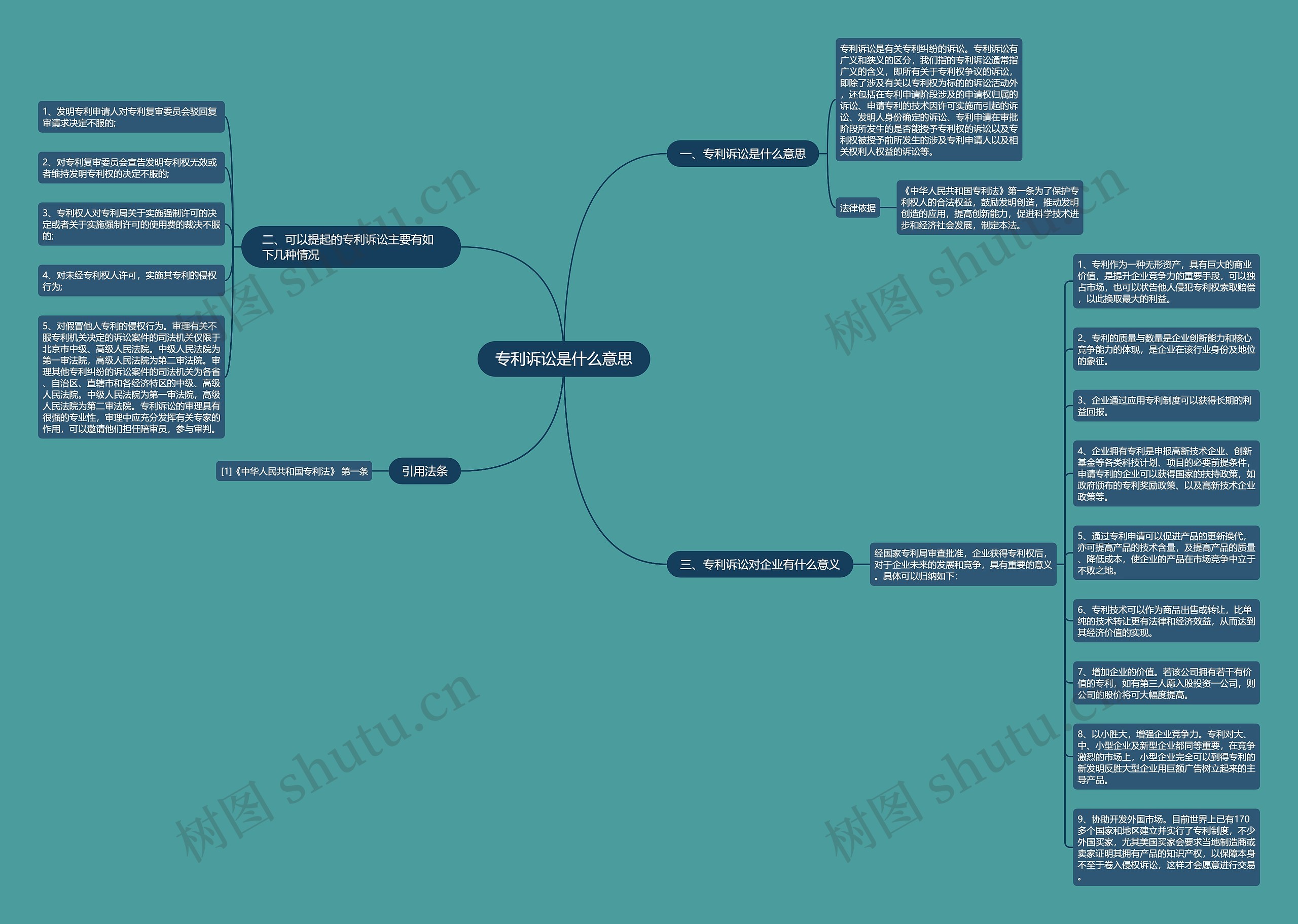 专利诉讼是什么意思思维导图