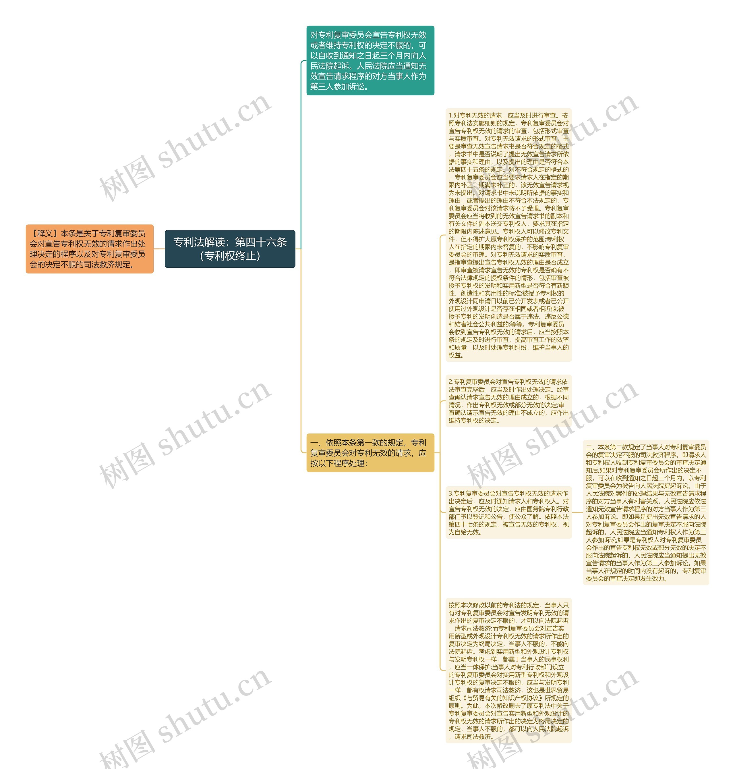 专利法解读：第四十六条（专利权终止）思维导图