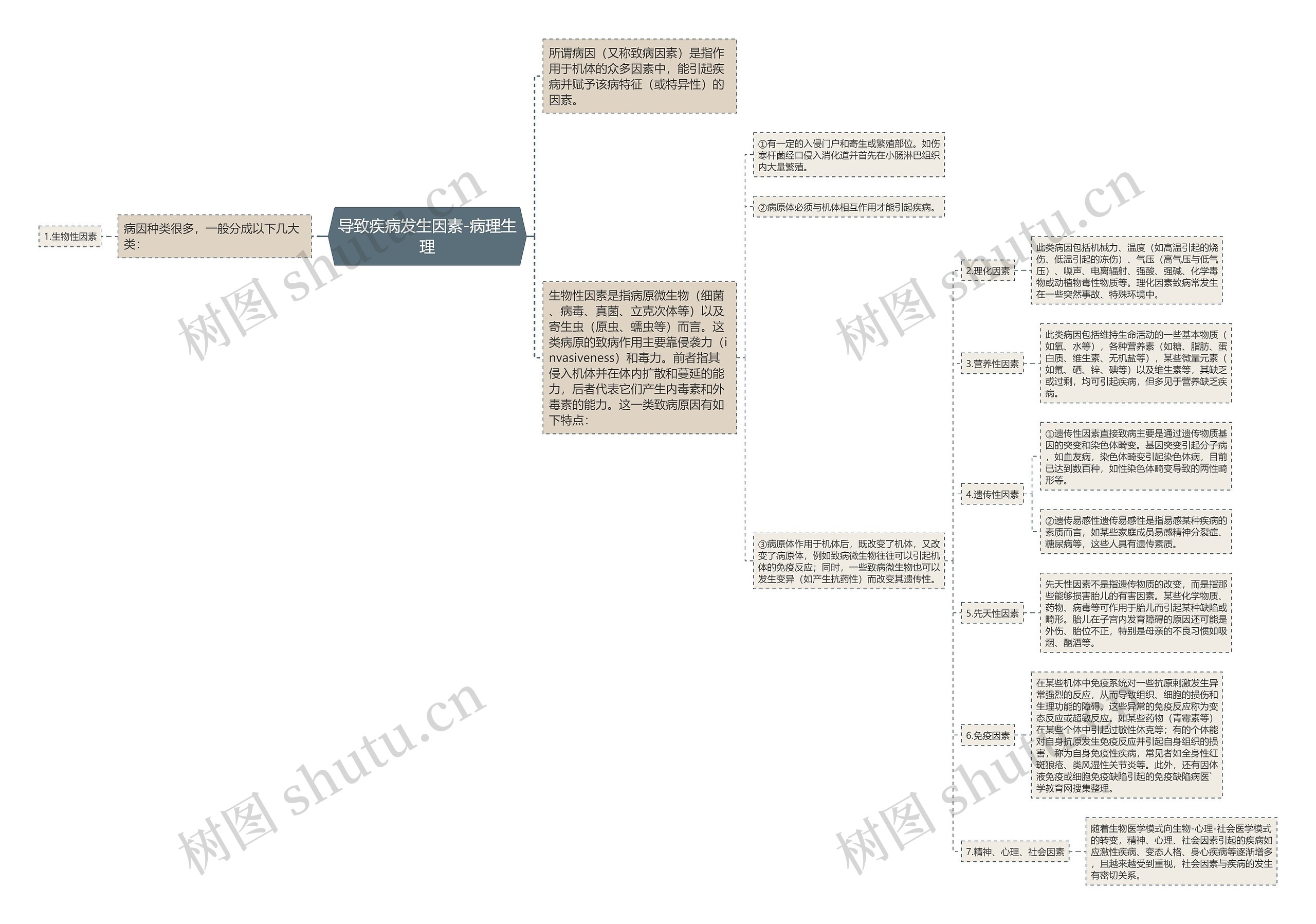 导致疾病发生因素-病理生理 导致疾病发生因素-病理生理