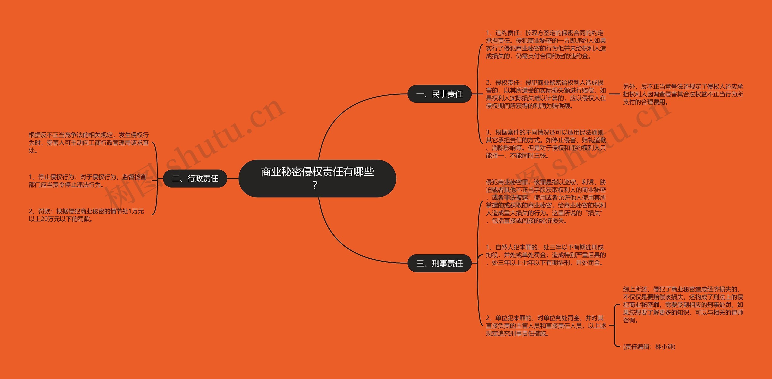 商业秘密侵权责任有哪些？思维导图