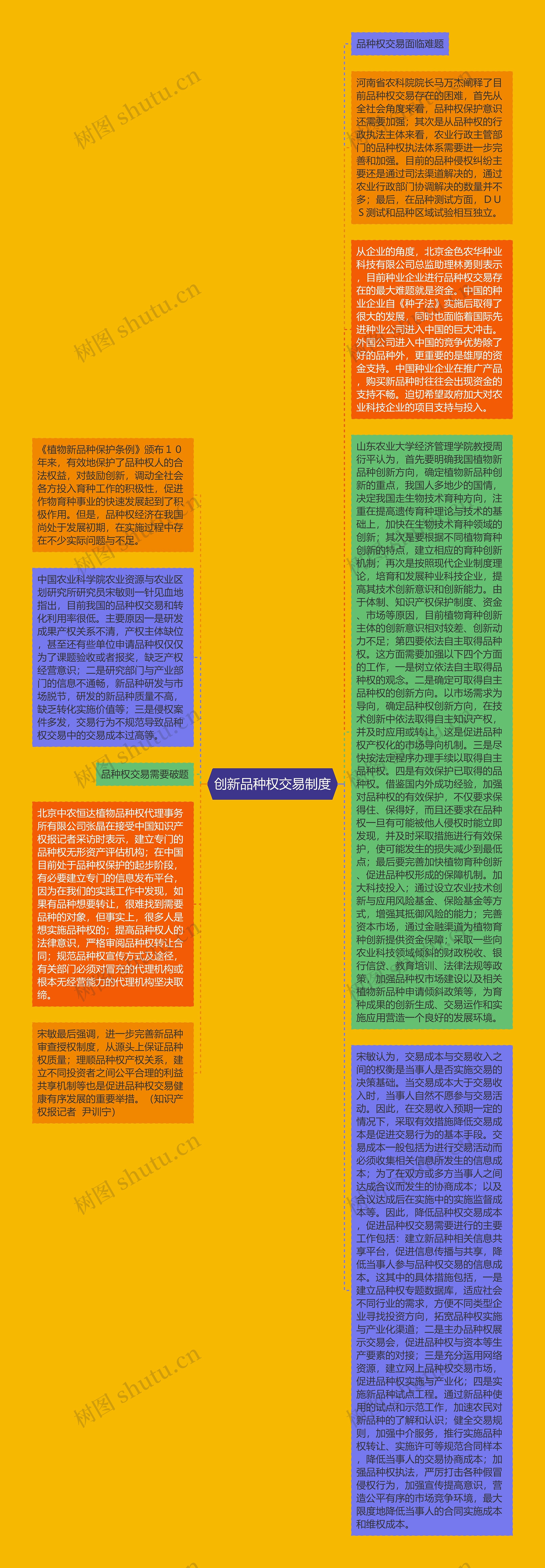 创新品种权交易制度思维导图高清图 创新品种权交易制度思维导图