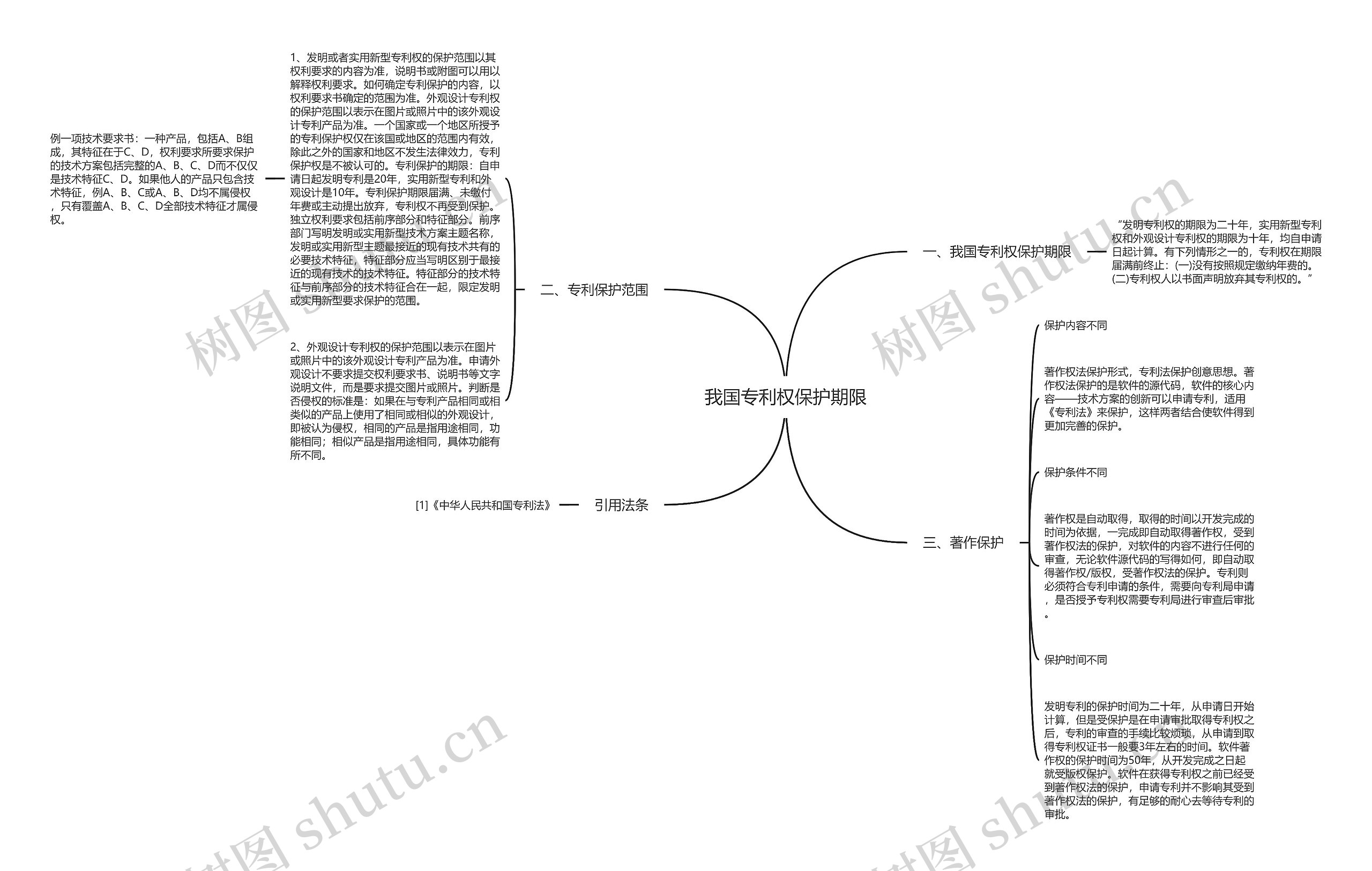我国专利权保护期限思维导图