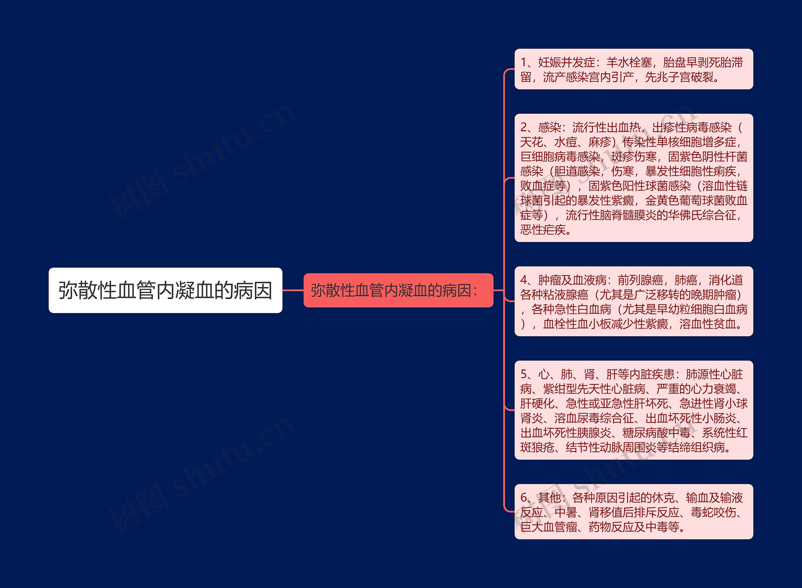 弥散性血管内凝血的病因思维导图