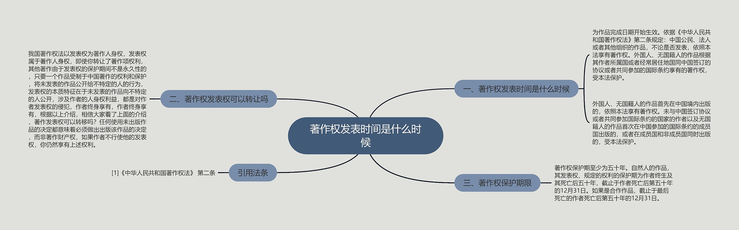 著作权发表时间是什么时候