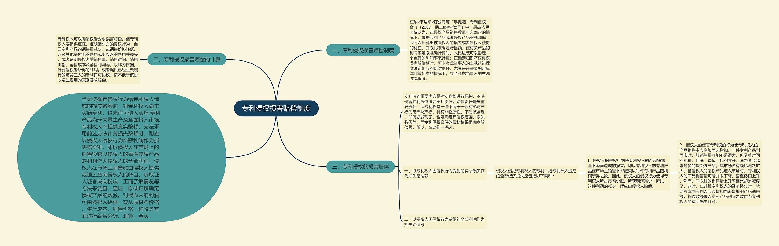 专利侵权损害赔偿制度思维导图