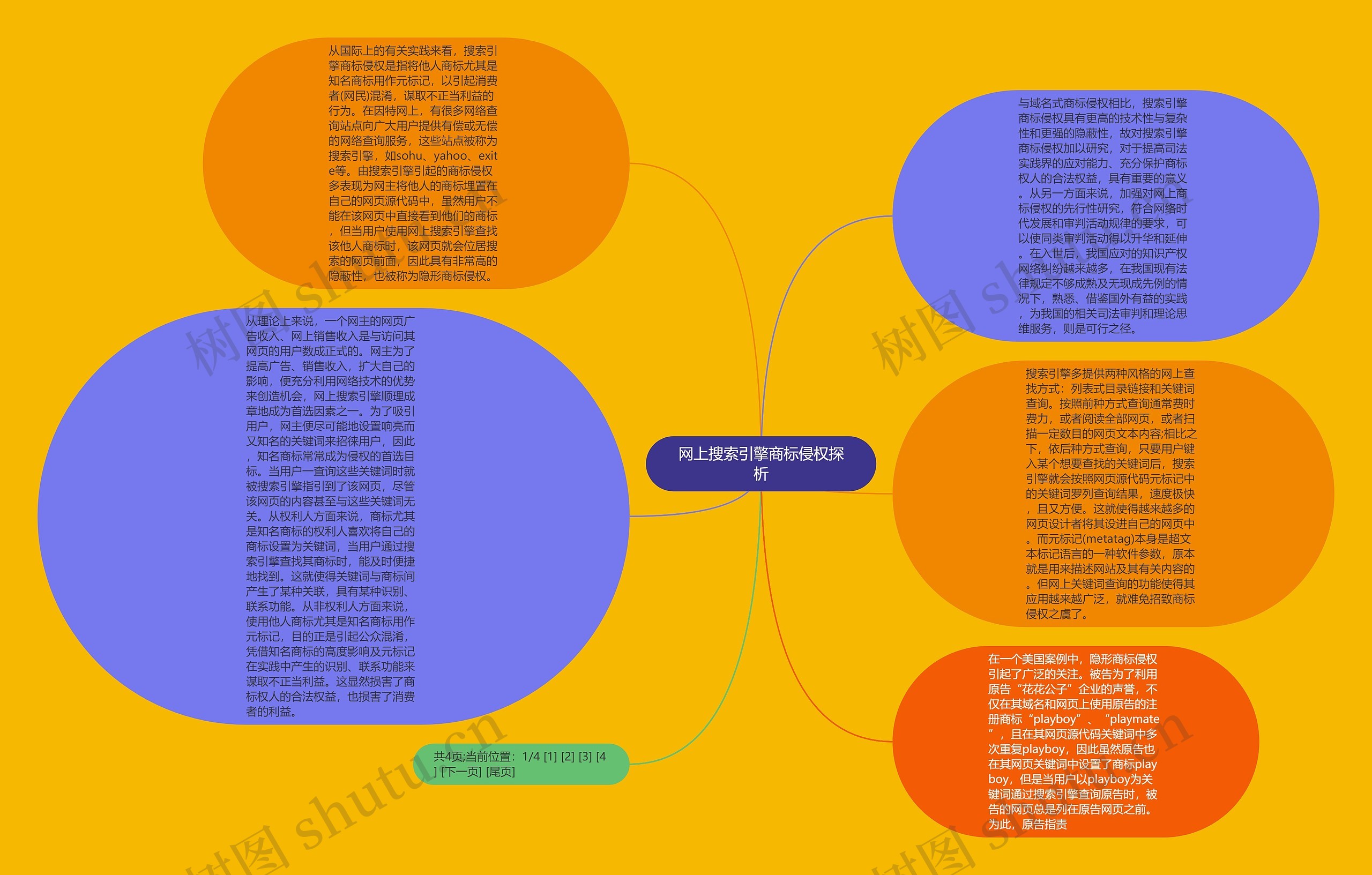 网上搜索引擎商标侵权探析思维导图