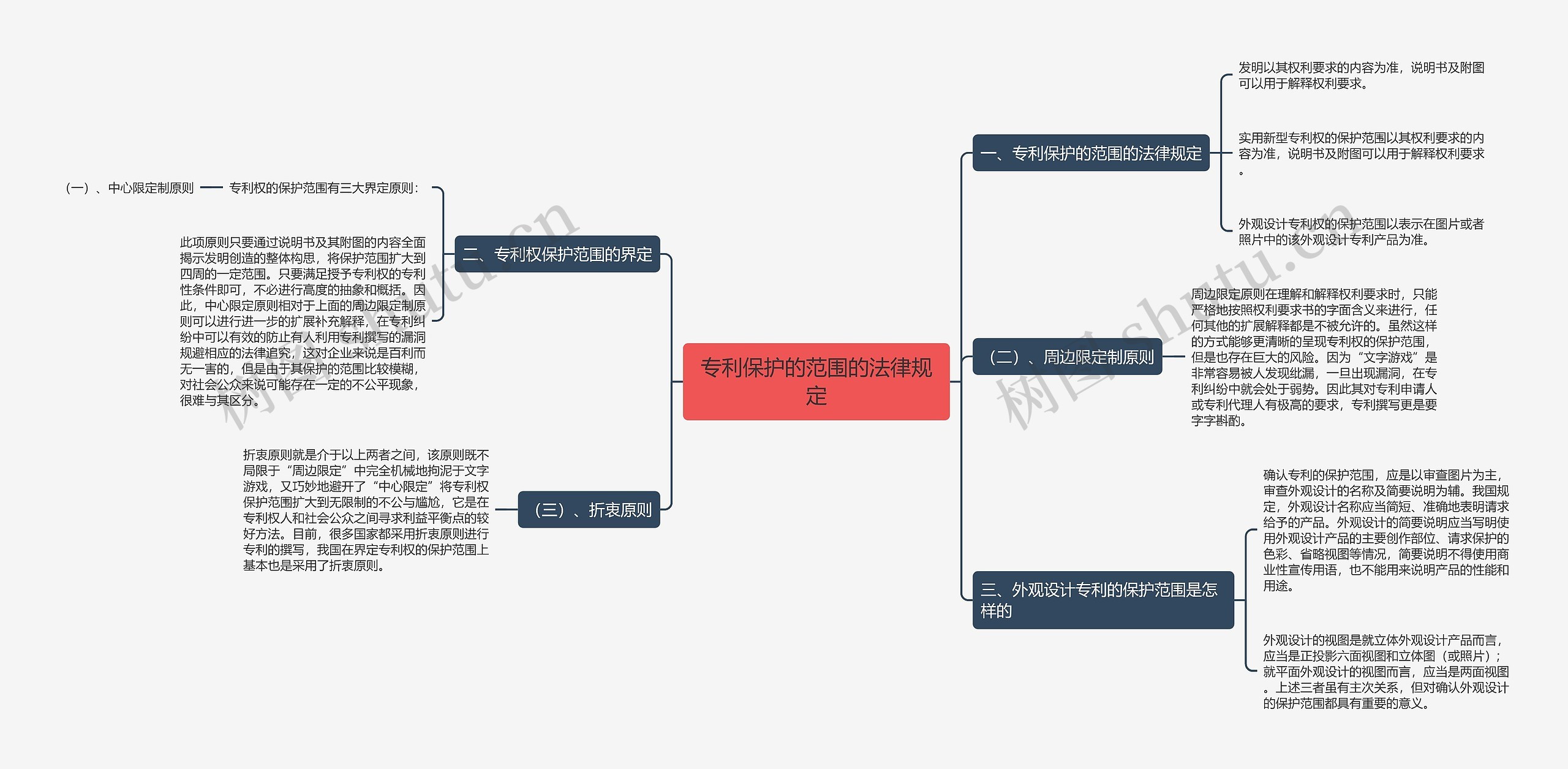 专利保护的范围的法律规定思维导图
