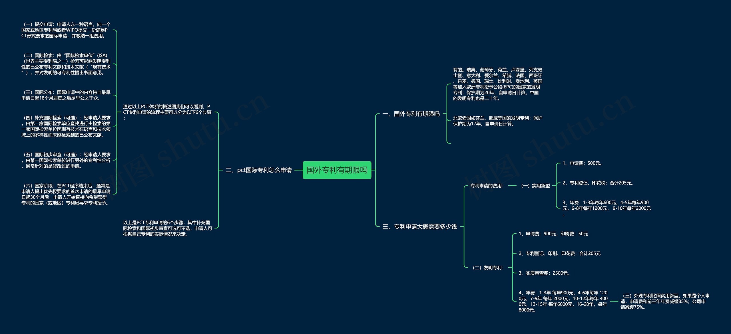 国外专利有期限吗思维导图