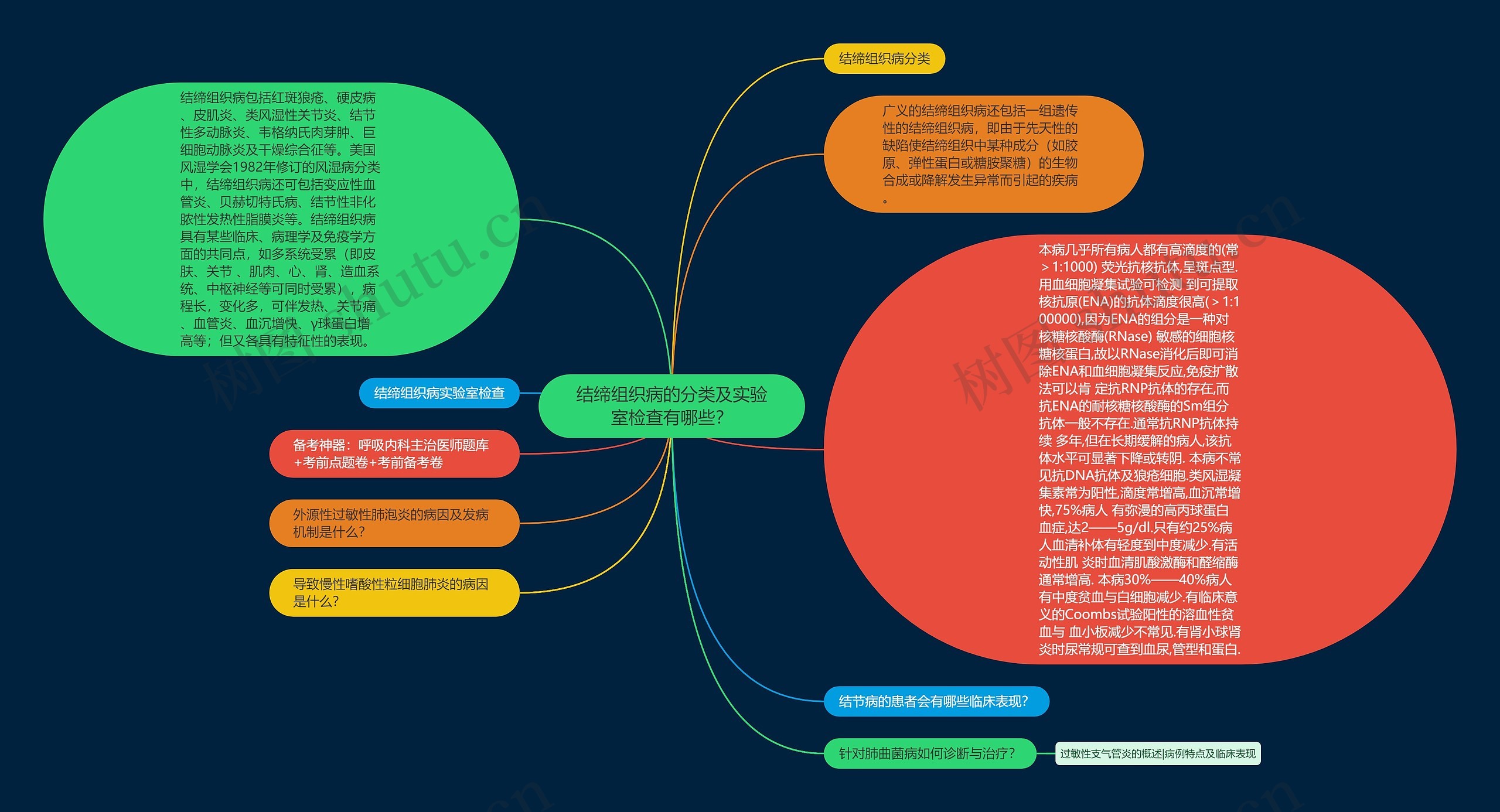 结缔组织病的分类及实验室检查有哪些？思维导图