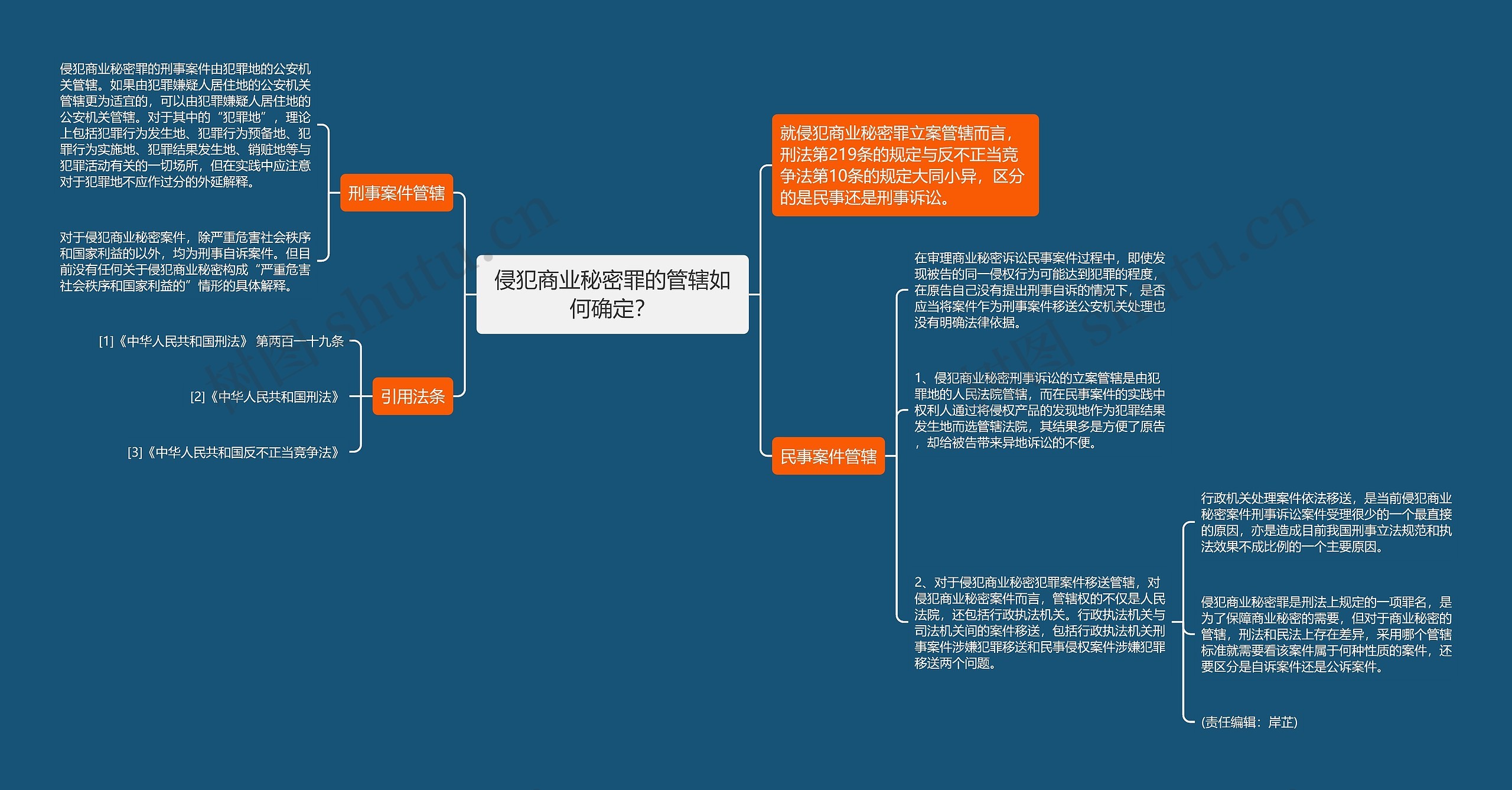 侵犯商业秘密罪的管辖如何确定？思维导图