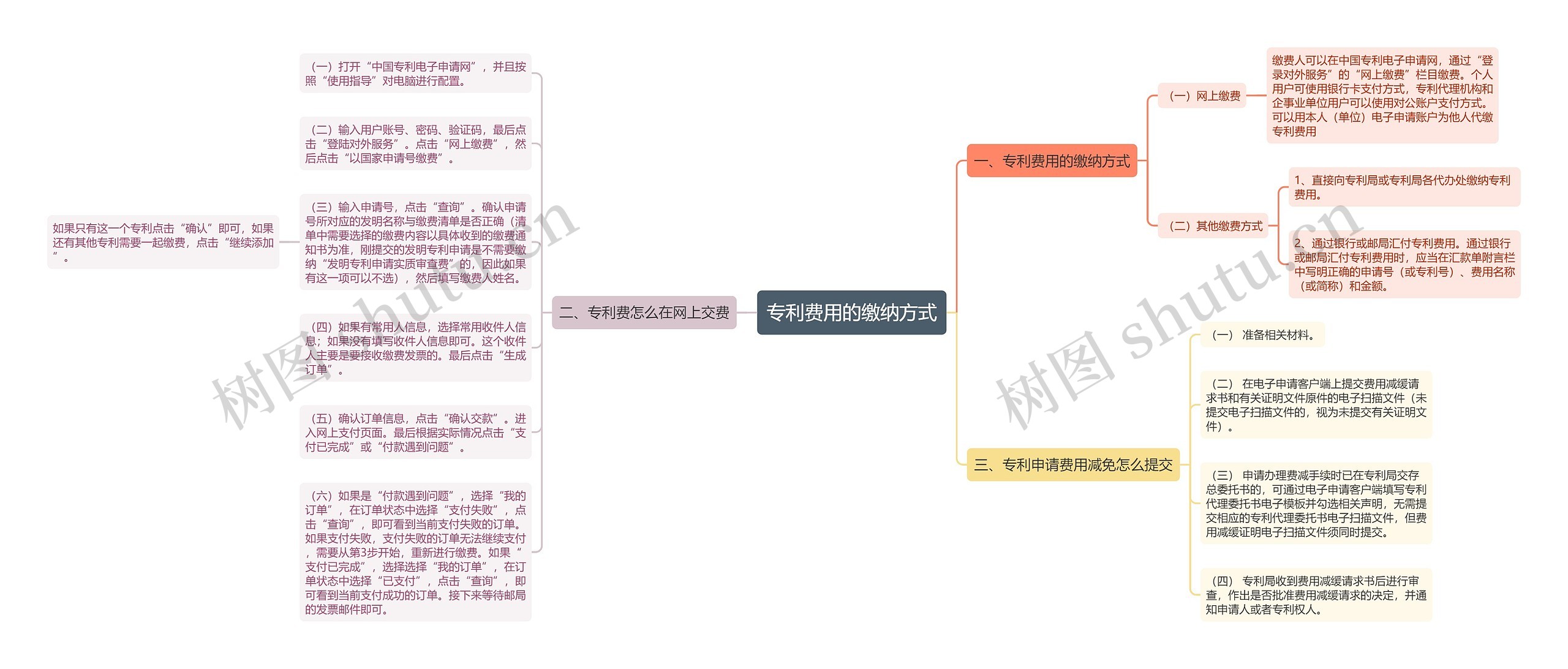 专利费用的缴纳方式思维导图