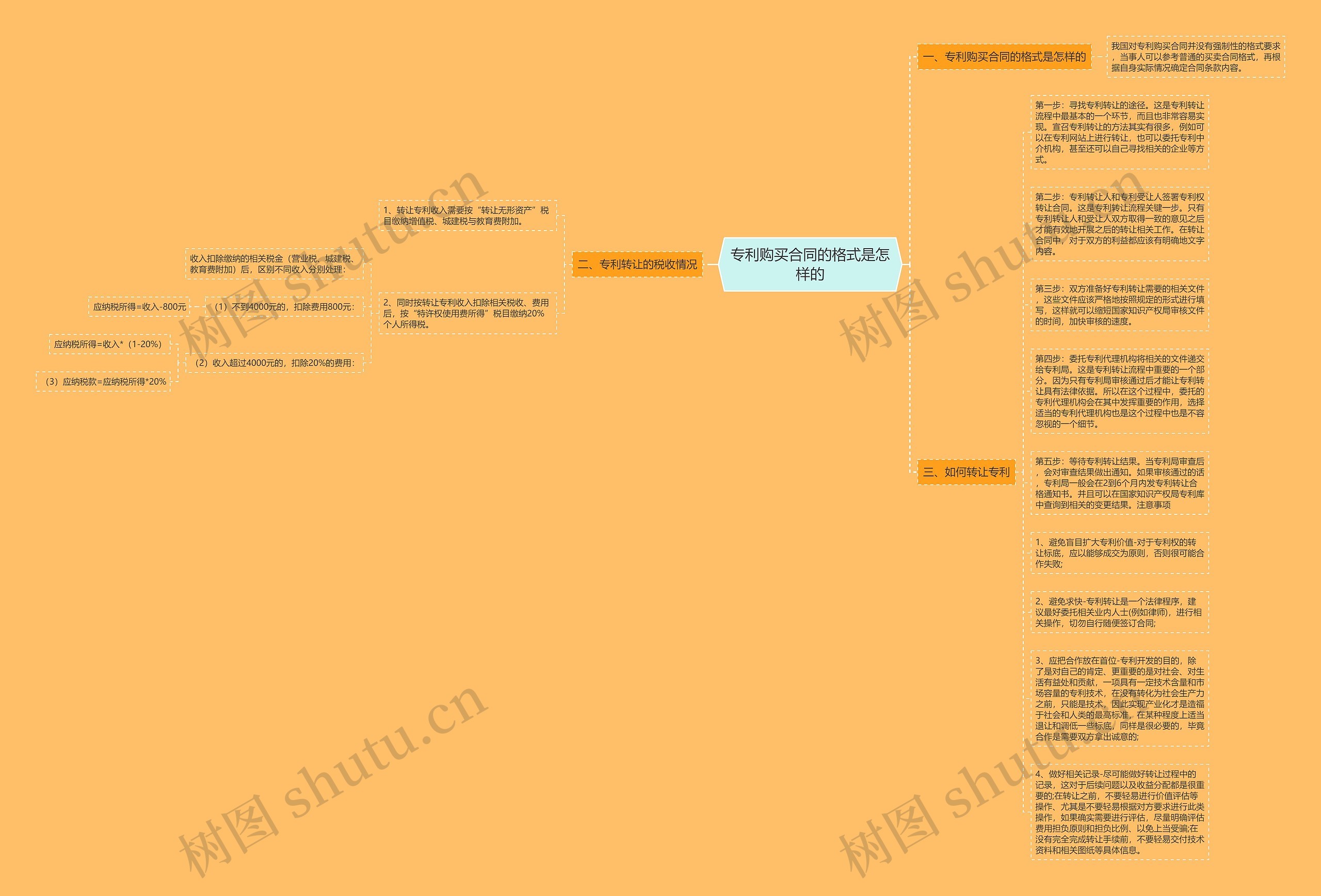 专利购买合同的格式是怎样的思维导图