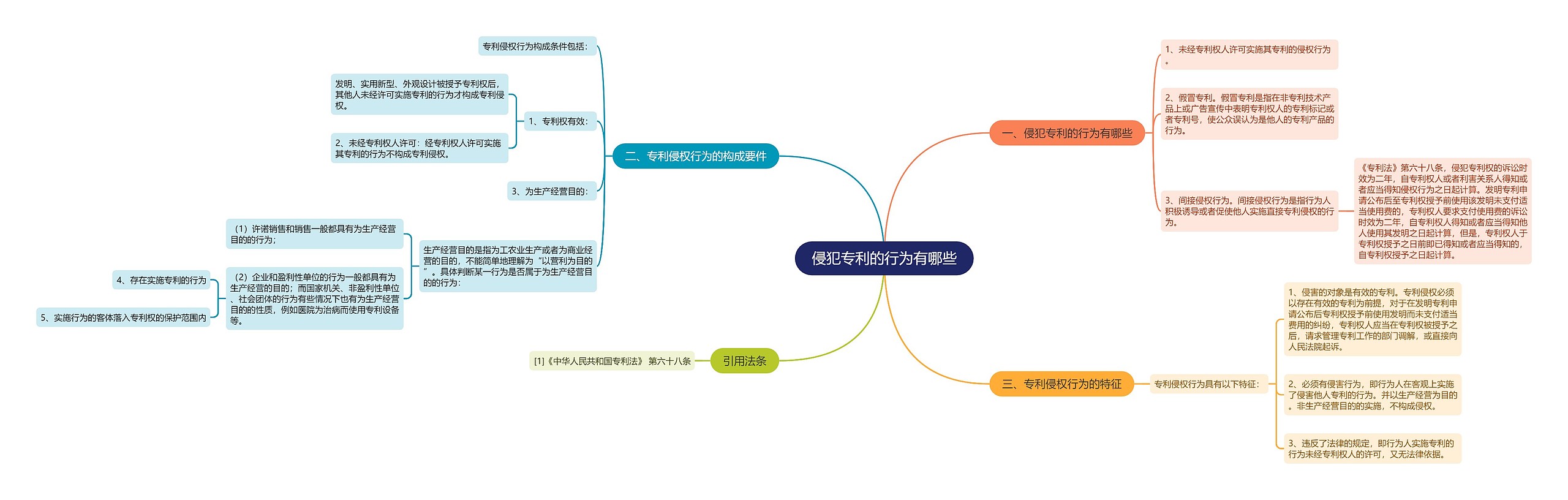 侵犯专利的行为有哪些思维导图