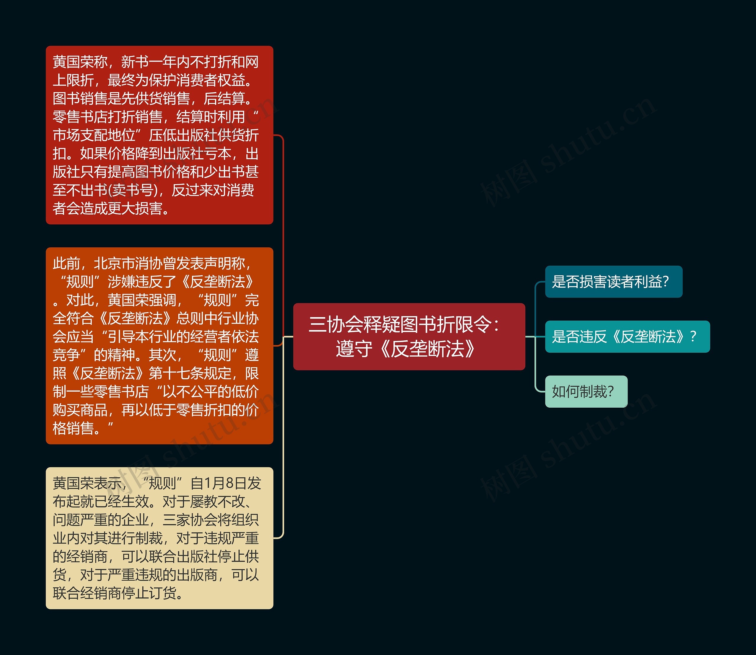 三协会释疑图书折限令：遵守《反垄断法》思维导图