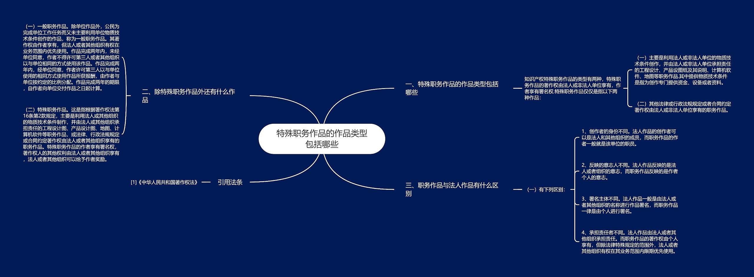 特殊职务作品的作品类型包括哪些思维导图