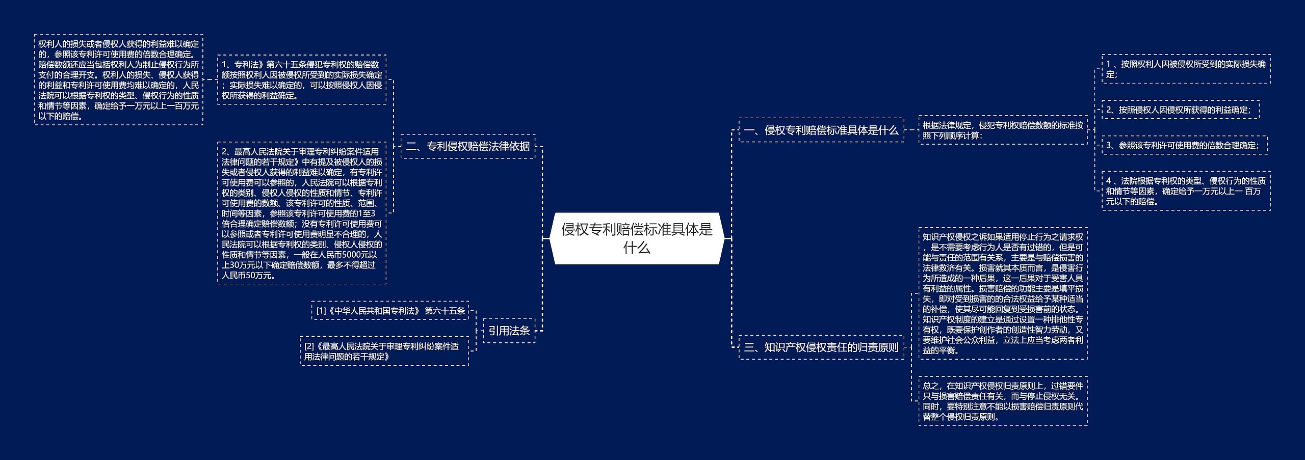 侵权专利赔偿标准具体是什么思维导图