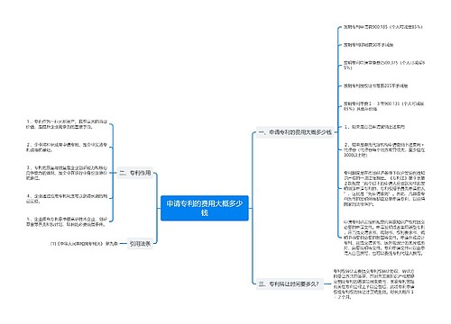 申请专利的费用大概多少钱