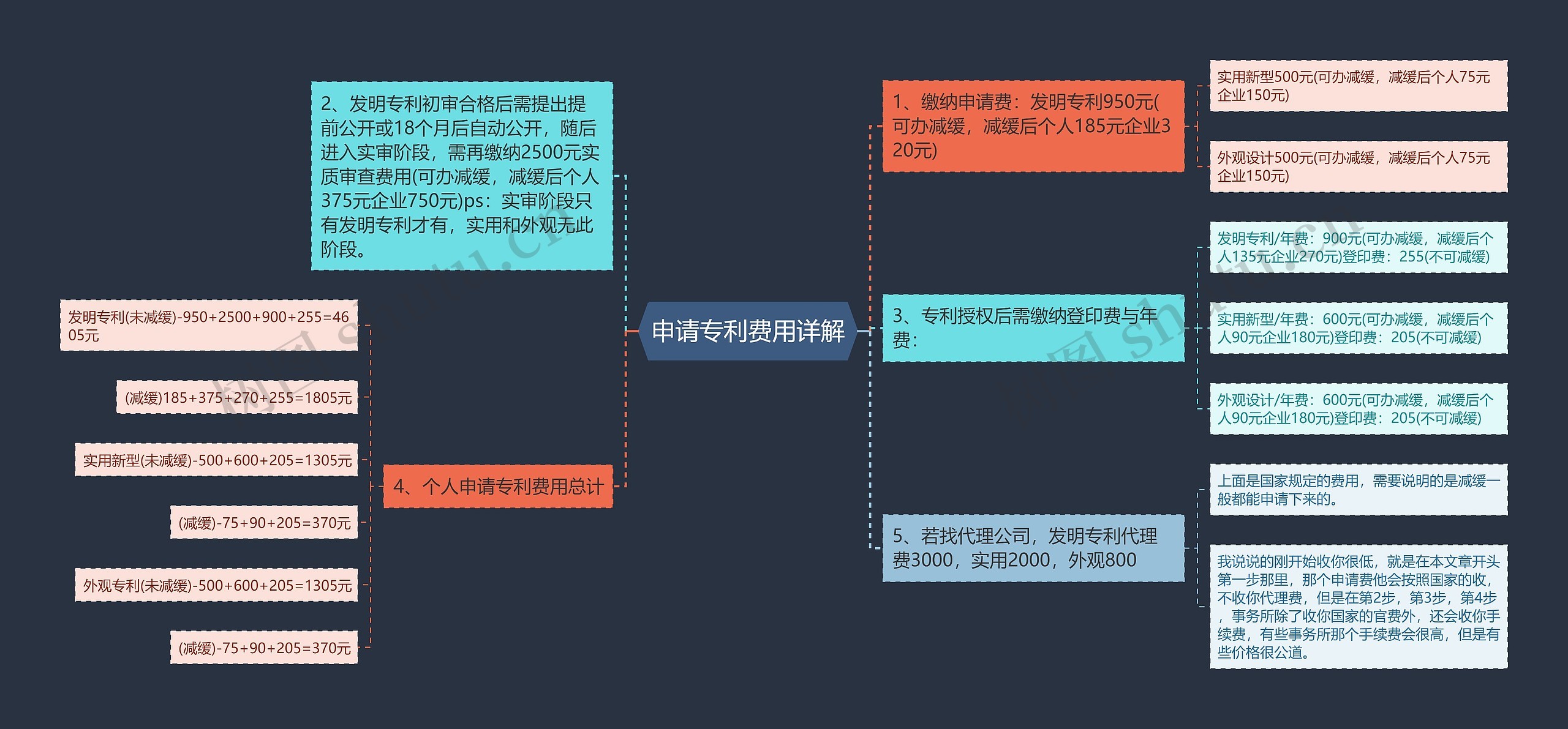 申请专利费用详解思维导图